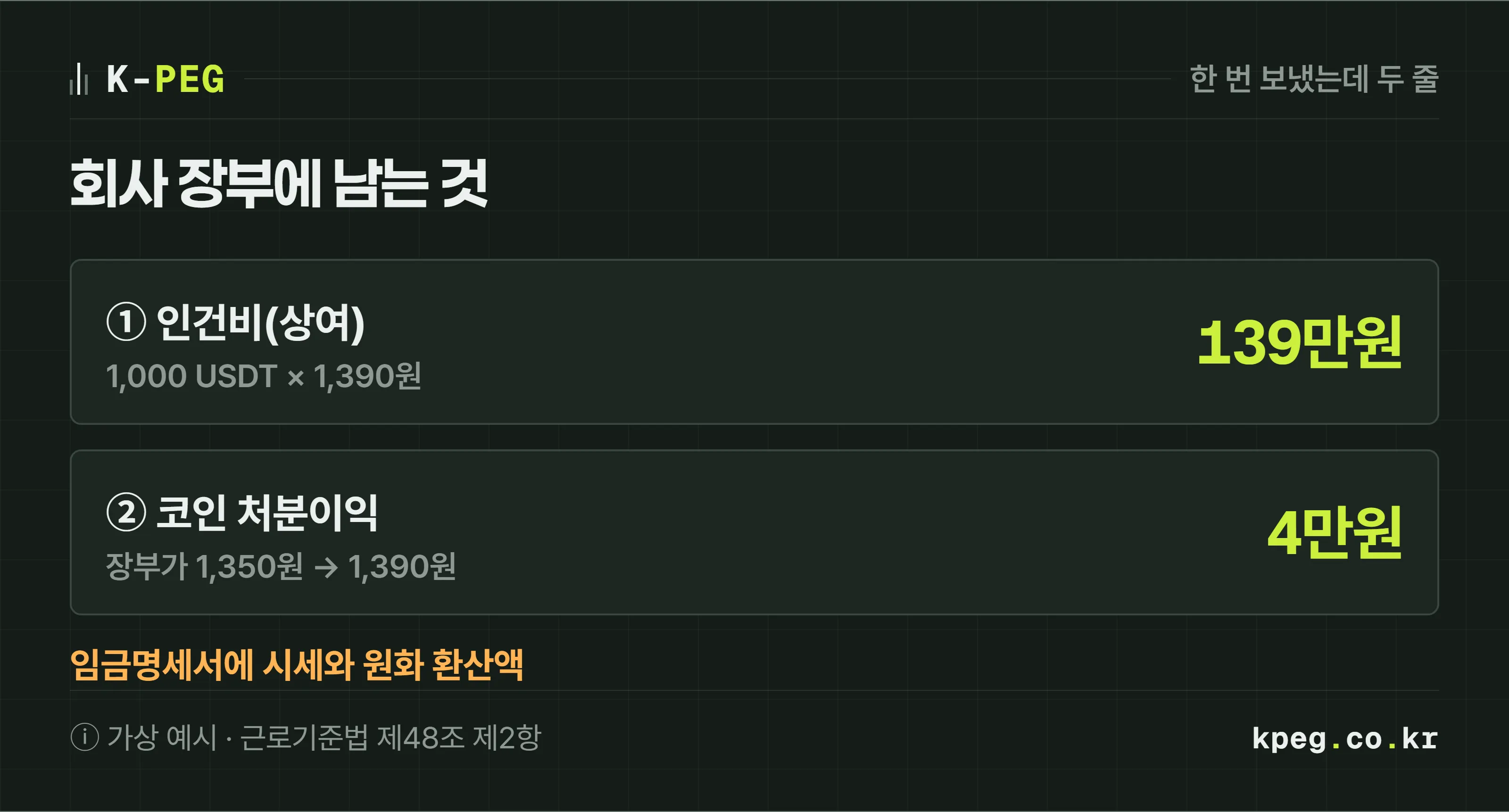 회사 장부에 생기는 두 줄을 그린 도식. 첫 줄은 상여 인건비 139만원. 둘째 줄은 장부가 1,350원짜리 USDT 1,000개를 1,390원일 때 넘겨 생긴 처분이익 4만원. 둘 다 지급일 시세 1,390원에서 나온다는 표시와 함께, 임금명세서에 원화 환산액을 적으라는 메모가 붙어 있다. 가상 예시.