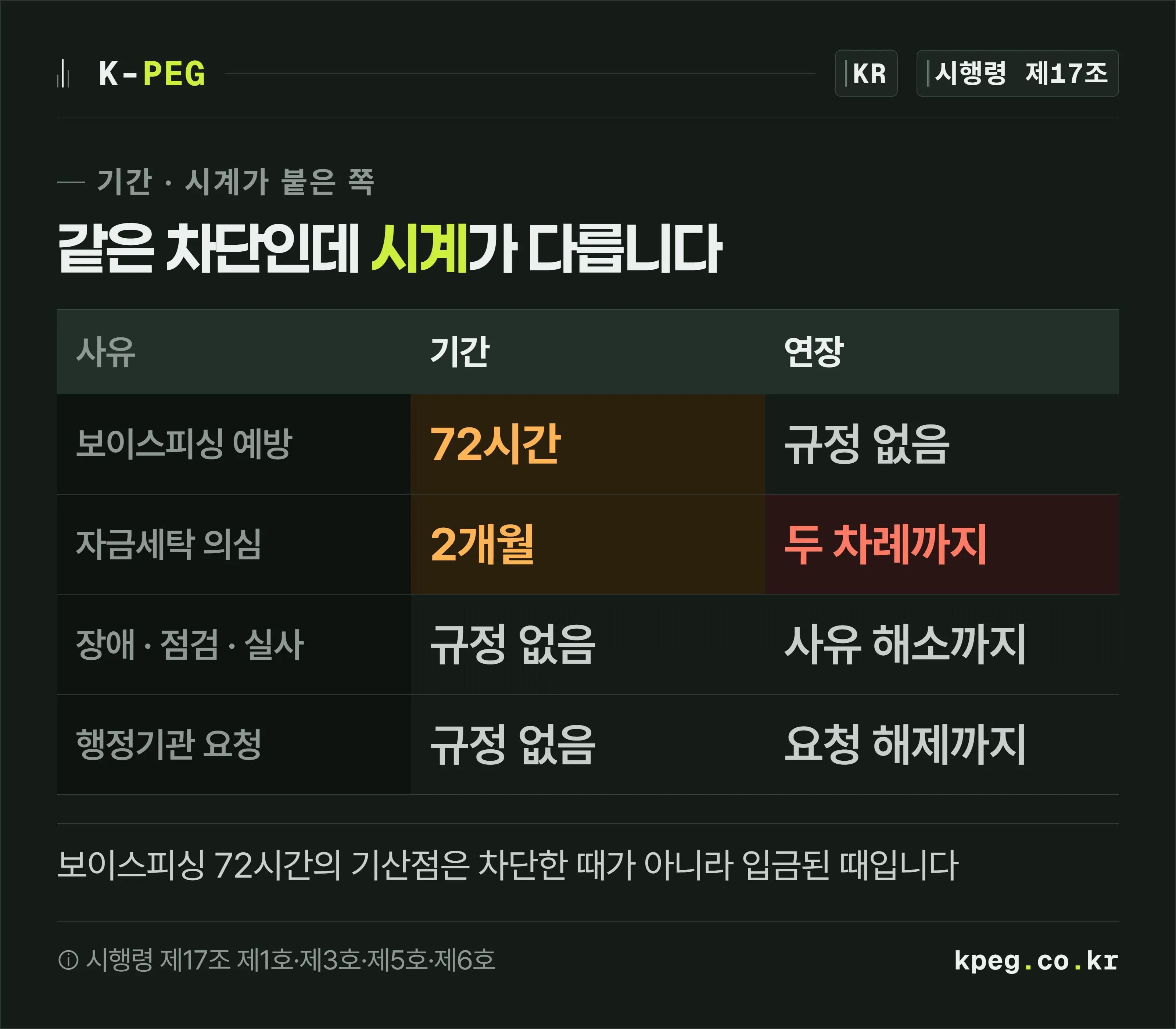 세 가지 차단 유형의 기간 규정을 비교한 표. 보이스피싱 예방은 72시간 범위, 자금세탁 의심은 2개월 범위에 두 차례 연장, 시스템 장애와 법령상 요청에는 기간 규정이 없다고 표시돼 있다.