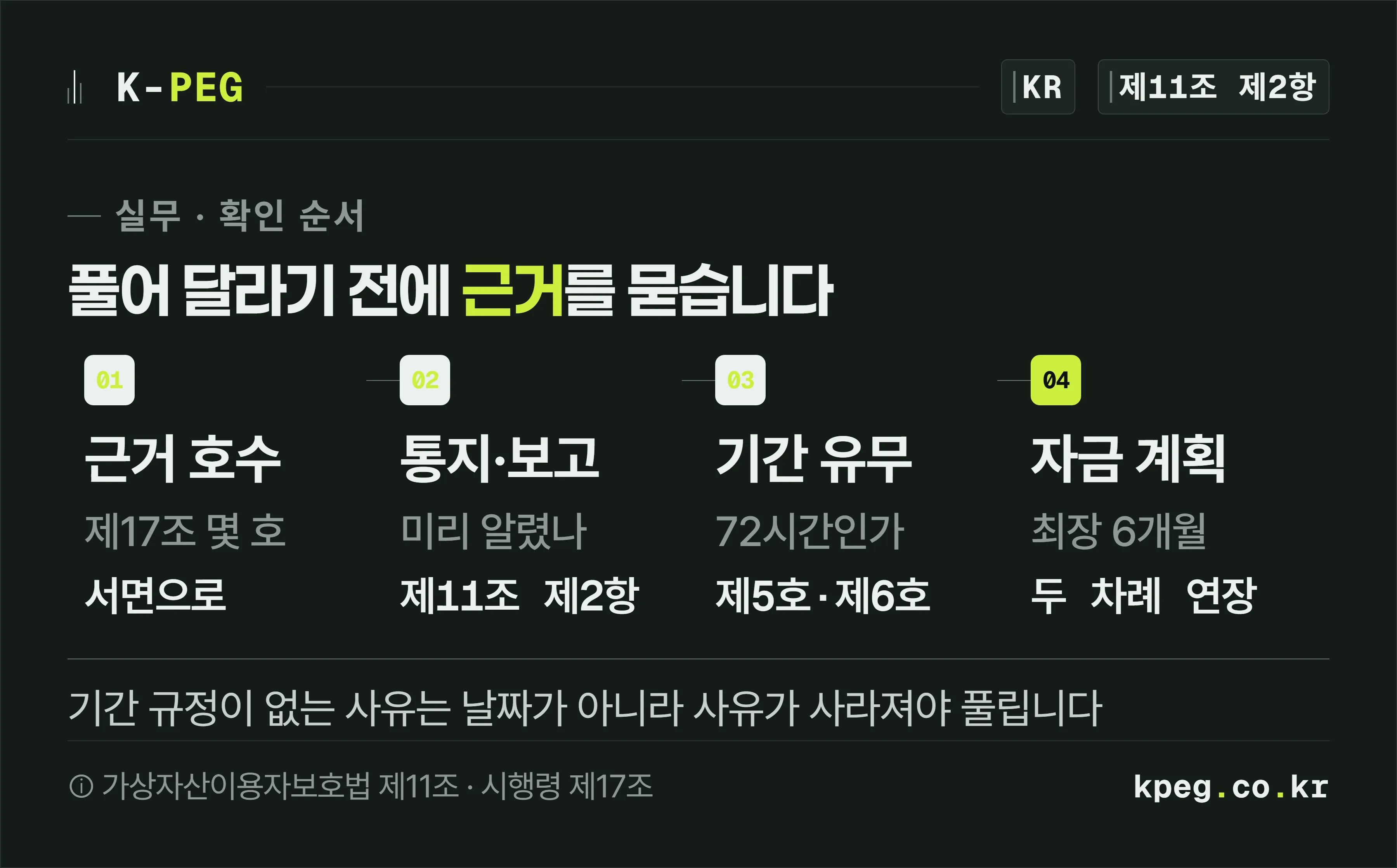 차단 통지를 받았을 때 확인할 순서를 네 칸으로 나눈 도식. 근거 호수 확인, 통지와 보고 여부 확인, 기간 규정 유무 확인, 자금 계획 조정 순서로 이어진다.