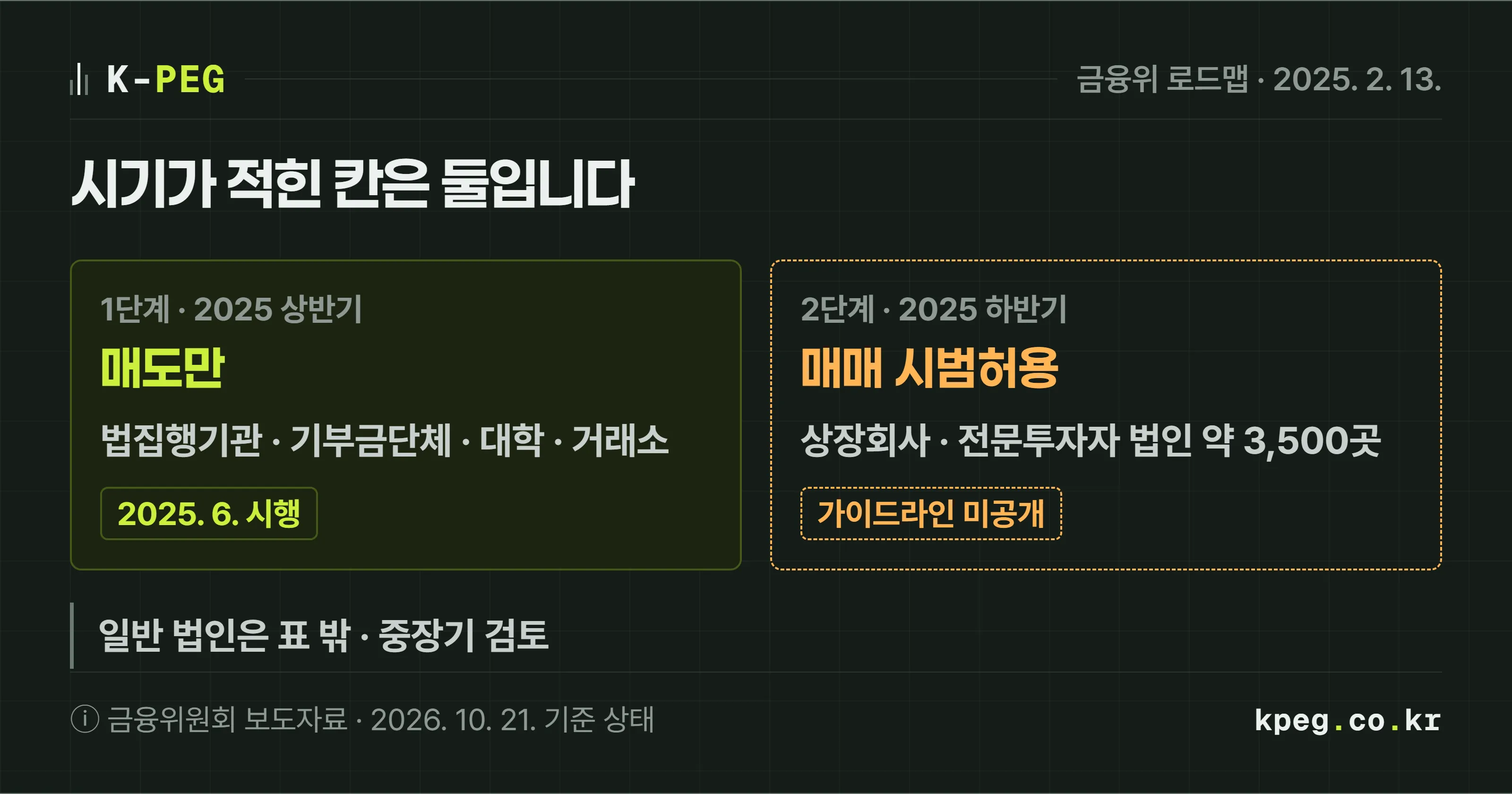 금융위원회 법인 가상자산시장 참여 로드맵을 두 칸으로 나눈 비교 도식. 왼쪽 상반기 칸은 매도 거래, 법집행기관·지정기부금단체·대학·거래소가 대상이고 2025년 6월부터 시행됐다. 오른쪽 하반기 칸은 매매 거래 시범허용, 상장회사와 전문투자자 등록 법인 약 3,500곳이 대상이며 아직 가이드라인이 공개되지 않았다.