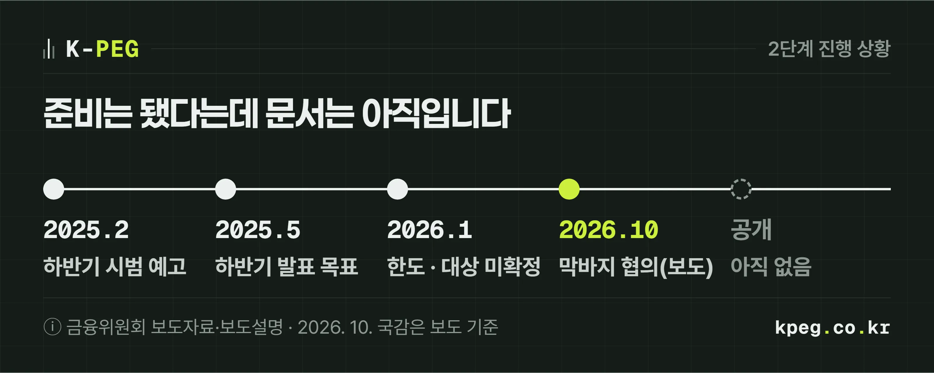 2단계 진행 상황을 날짜순으로 놓은 타임라인. 2025년 2월 로드맵 발표, 2025년 5월 하반기 중 발표 목표 재확인, 2026년 1월 금융위 보도설명에서 한도와 대상 미확정, 2026년 10월 국정감사에서 막바지 협의 답변이 이어지고, 마지막 가이드라인 공개 칸은 점선으로 비어 있다.