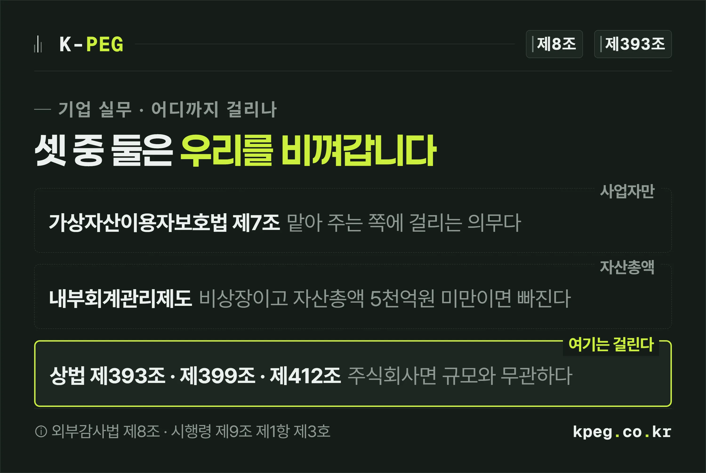 가상자산이용자보호법·외부감사법·상법 세 갈래가 각각 어떤 회사에 걸리는지를 세 개의 프레임으로 나눠 보여주는 도식.