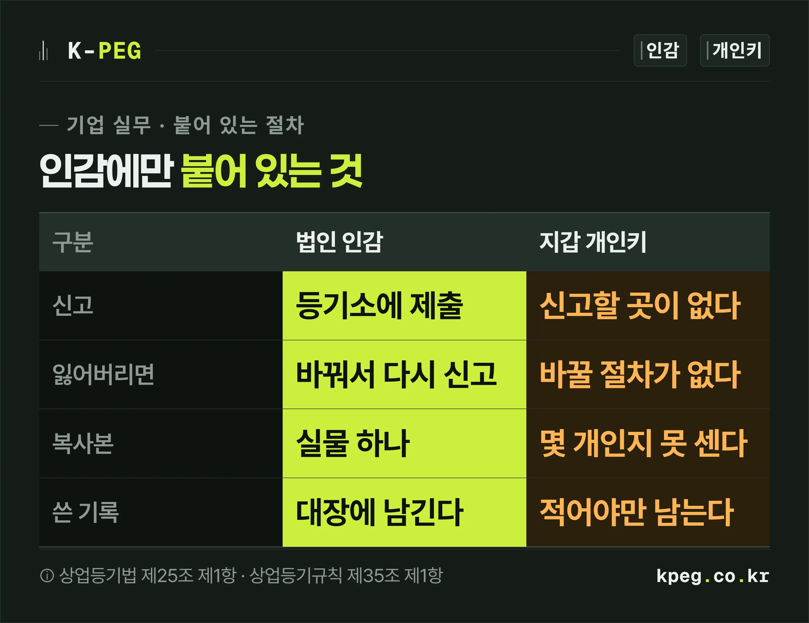 법인 인감과 지갑 개인키를 신고·변경·보관·사용 기록 네 항목으로 나란히 비교한 대조표 도식.