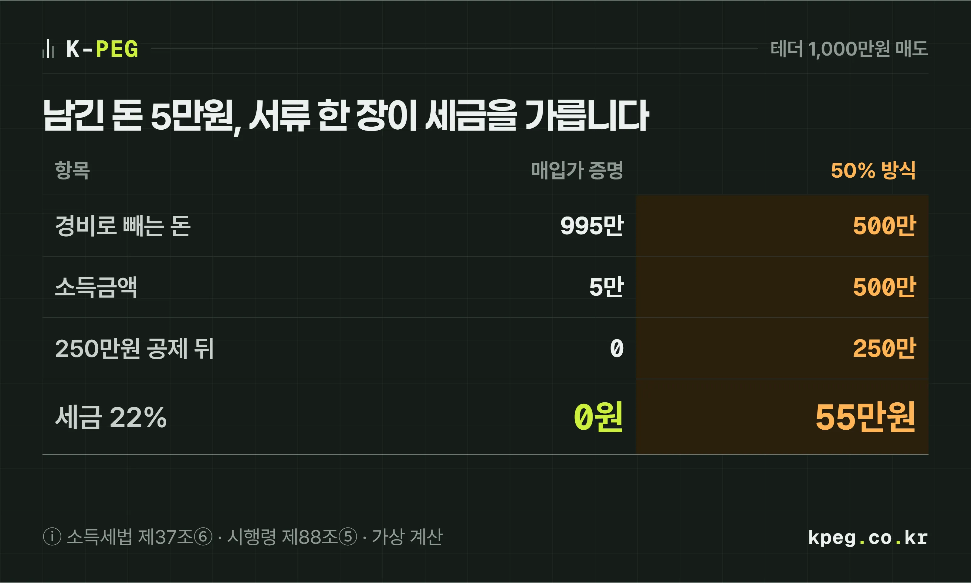 같은 1000만원 매도라도 산 가격을 증명하면 세금 0원, 증명하지 못해 50퍼센트 방식이면 55만원이라는 비교