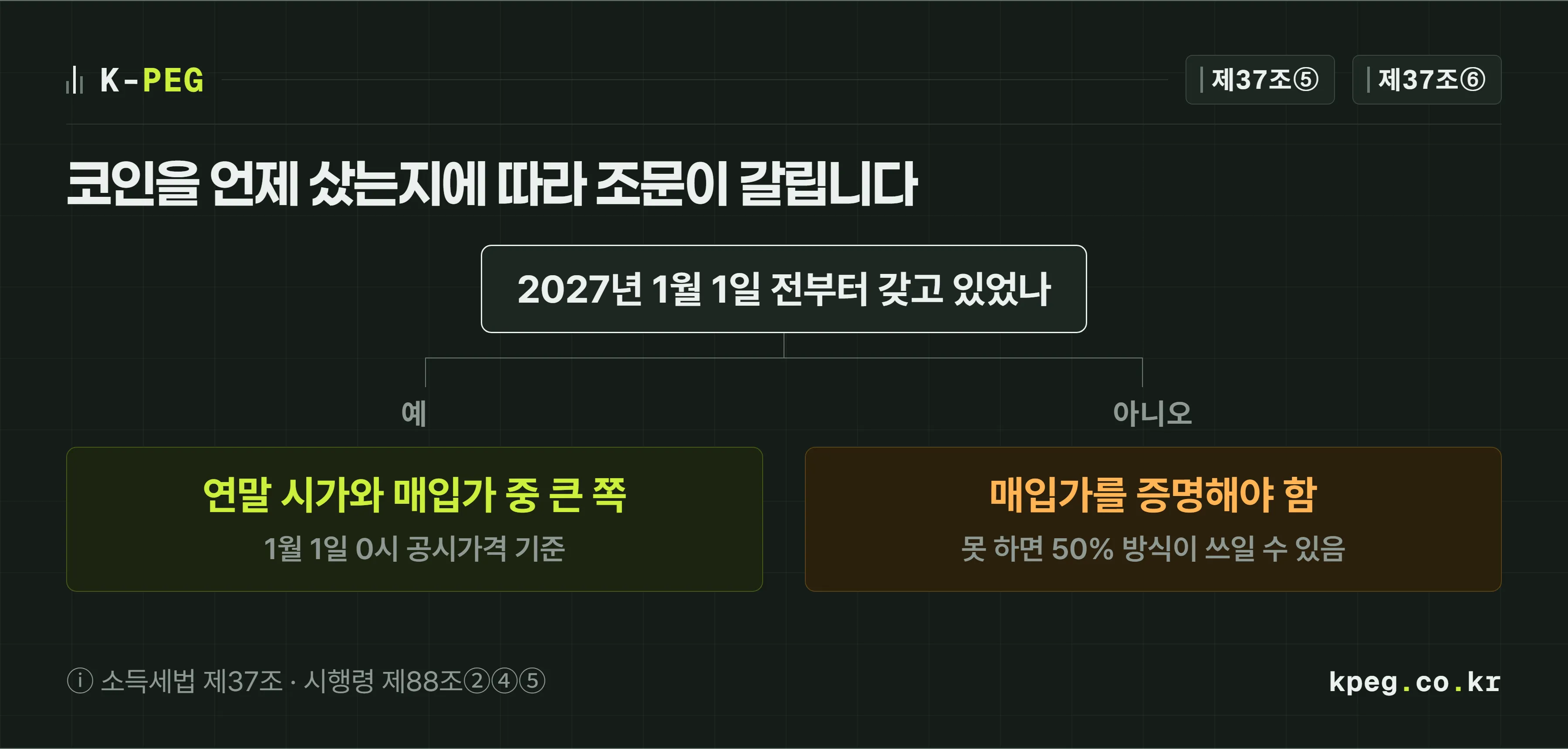 2027년 1월 1일 전부터 보유했으면 시가와 실제 매입가 중 큰 금액, 이후 취득분은 산 가격을 증명해야 하고 못 하면 50퍼센트 방식이 쓰일 수 있다는 갈림길