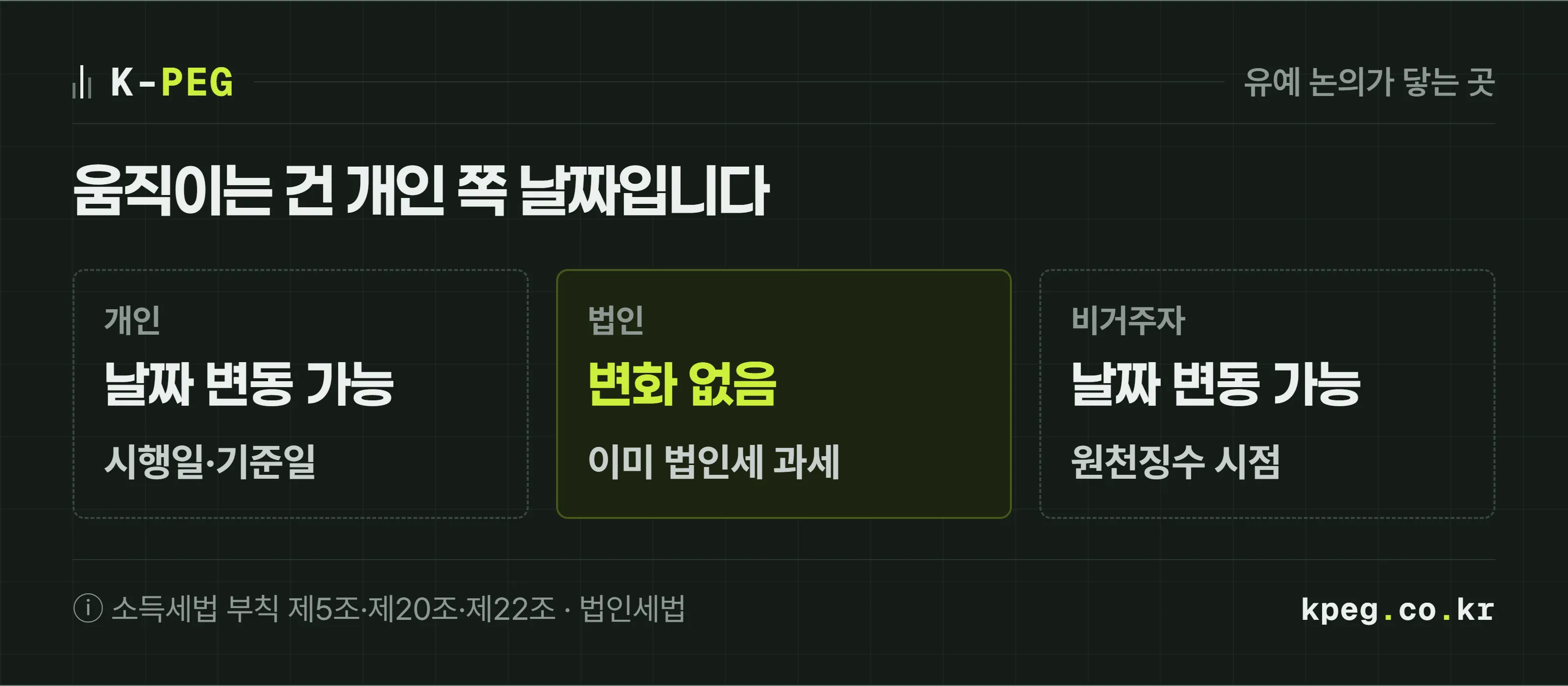 가상자산 과세 유예 논의가 누구에게 닿는지 세 칸으로 나눈 도식. 개인 투자자는 시행일과 의제취득가액 기준일이 바뀔 수 있고, 법인은 이미 법인세로 과세 중이라 변화가 없으며, 비거주자는 원천징수 적용 시점이 함께 움직인다.