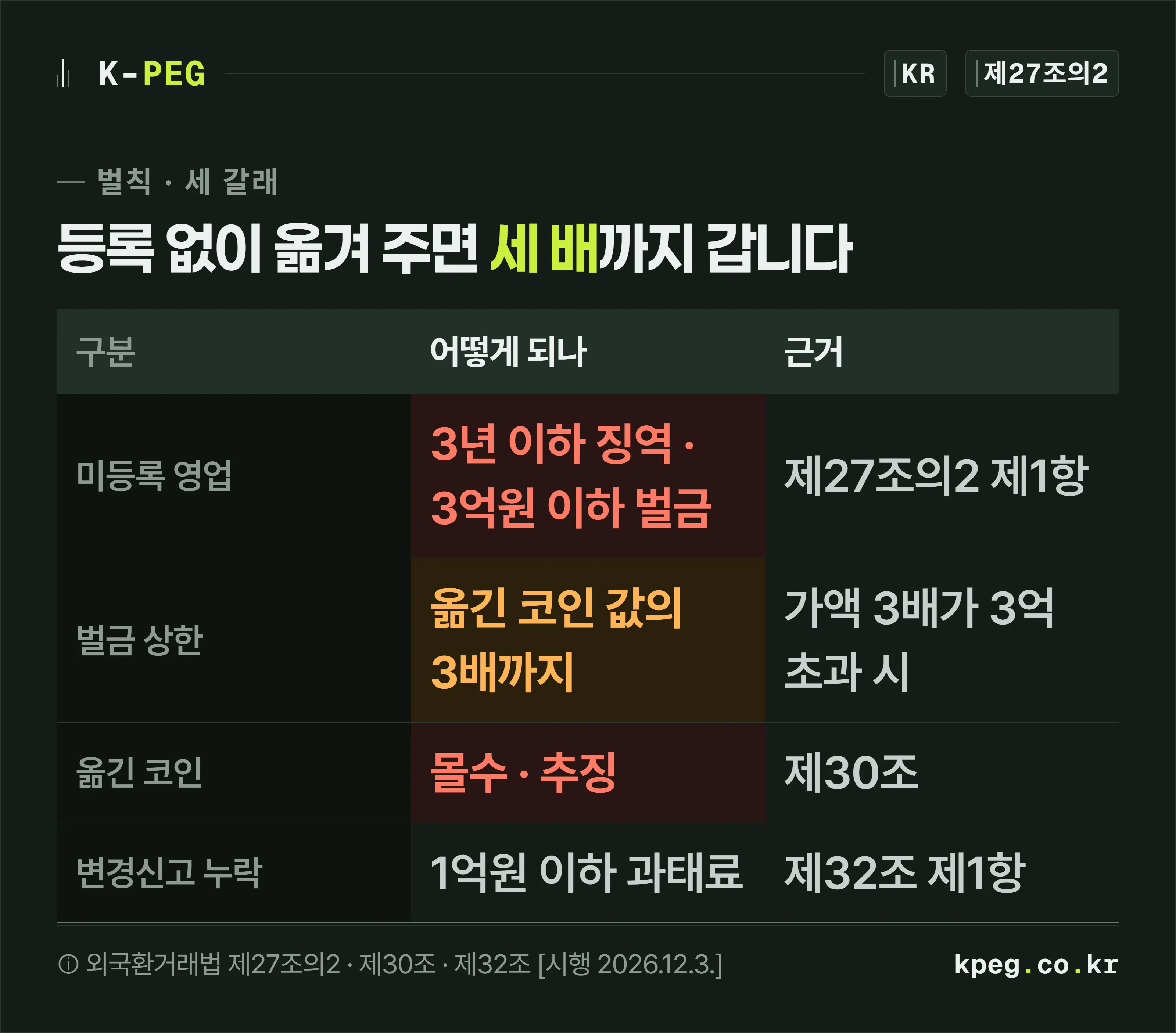 미등록 영업은 3년 이하 징역 또는 3억원 이하 벌금, 벌금 상한은 옮긴 코인 값의 3배, 옮긴 코인은 몰수·추징, 변경신고 누락은 1억원 이하 과태료를 네 행으로 대조한 표 도식.