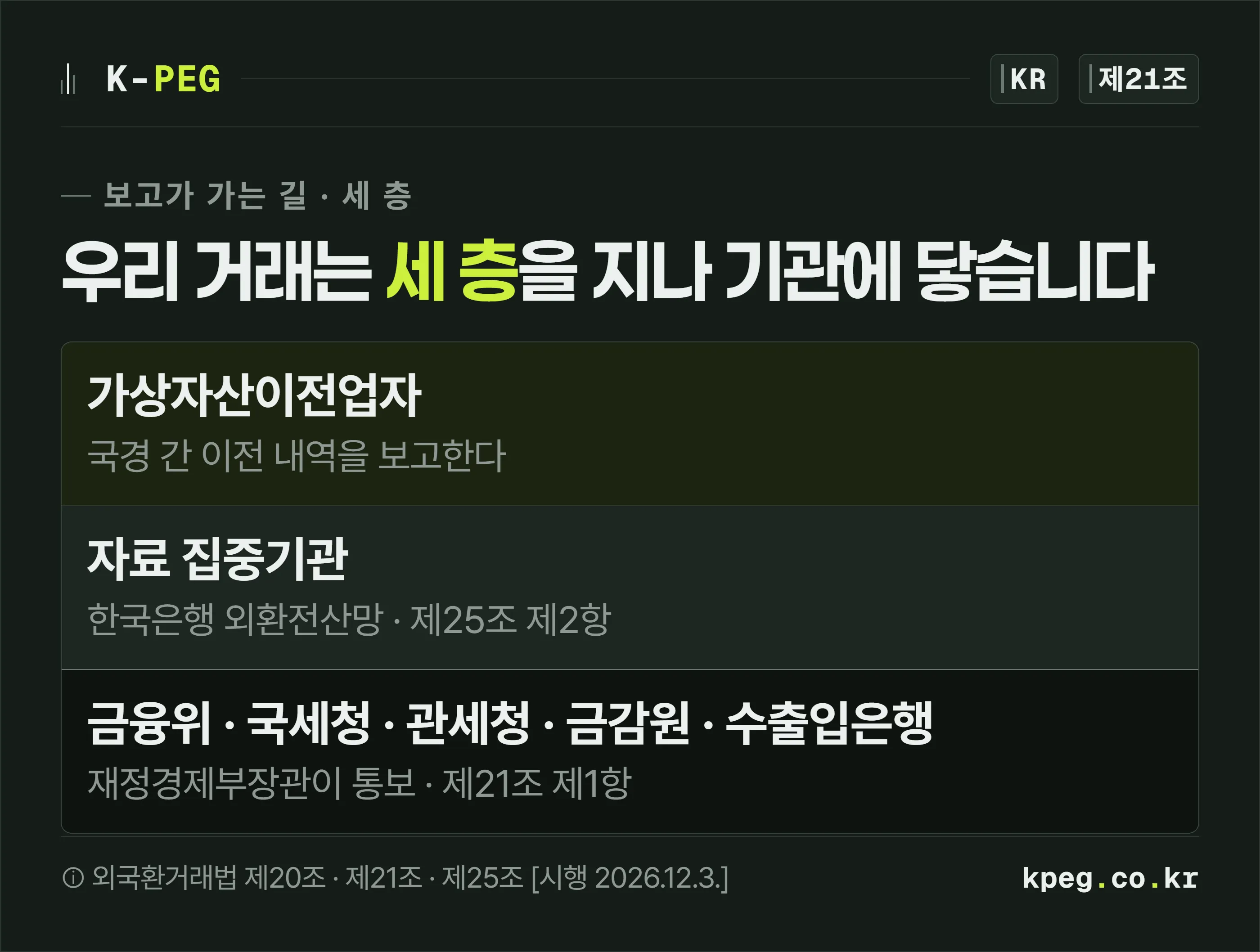 가상자산이전업자가 보고한 국경 간 이전 내역이 한국은행 쪽 자료 집중기관을 거쳐 금융위원회·국세청·관세청·금감원·수출입은행에 통보되는 세 층 적층 도식.