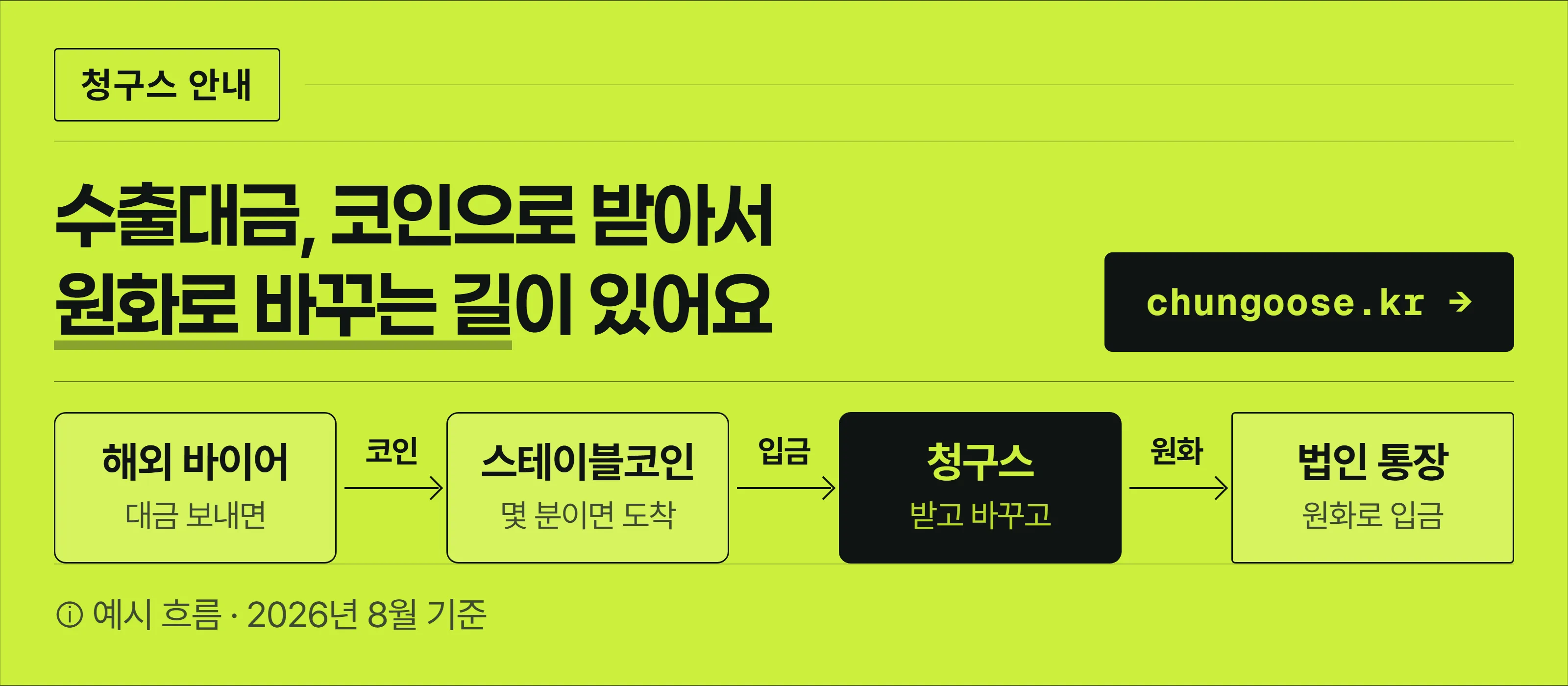 청구스 안내 배너 — 수출대금을 스테이블코인으로 받아 원화로 바꾸는 흐름. 해외 바이어에서 스테이블코인, 청구스를 거쳐 원화 입금까지 이어지는 4단계.