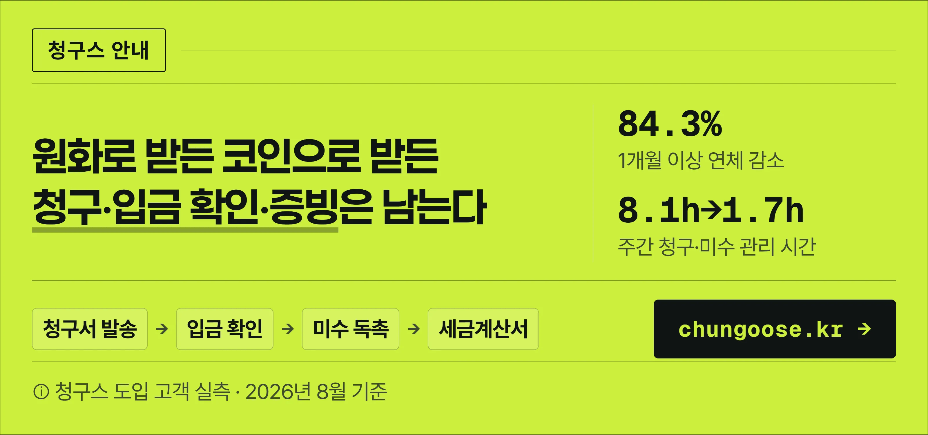 청구스 안내 배너 — 「원화로 받든 코인으로 받든 청구·입금 확인·증빙은 남는다」. 1개월 이상 연체 84.3% 감소, 주간 청구·미수 관리 시간 8.1시간에서 1.7시간. 청구서 발송 → 입금 확인 → 미수 독촉 → 세금계산서 4단계 흐름.