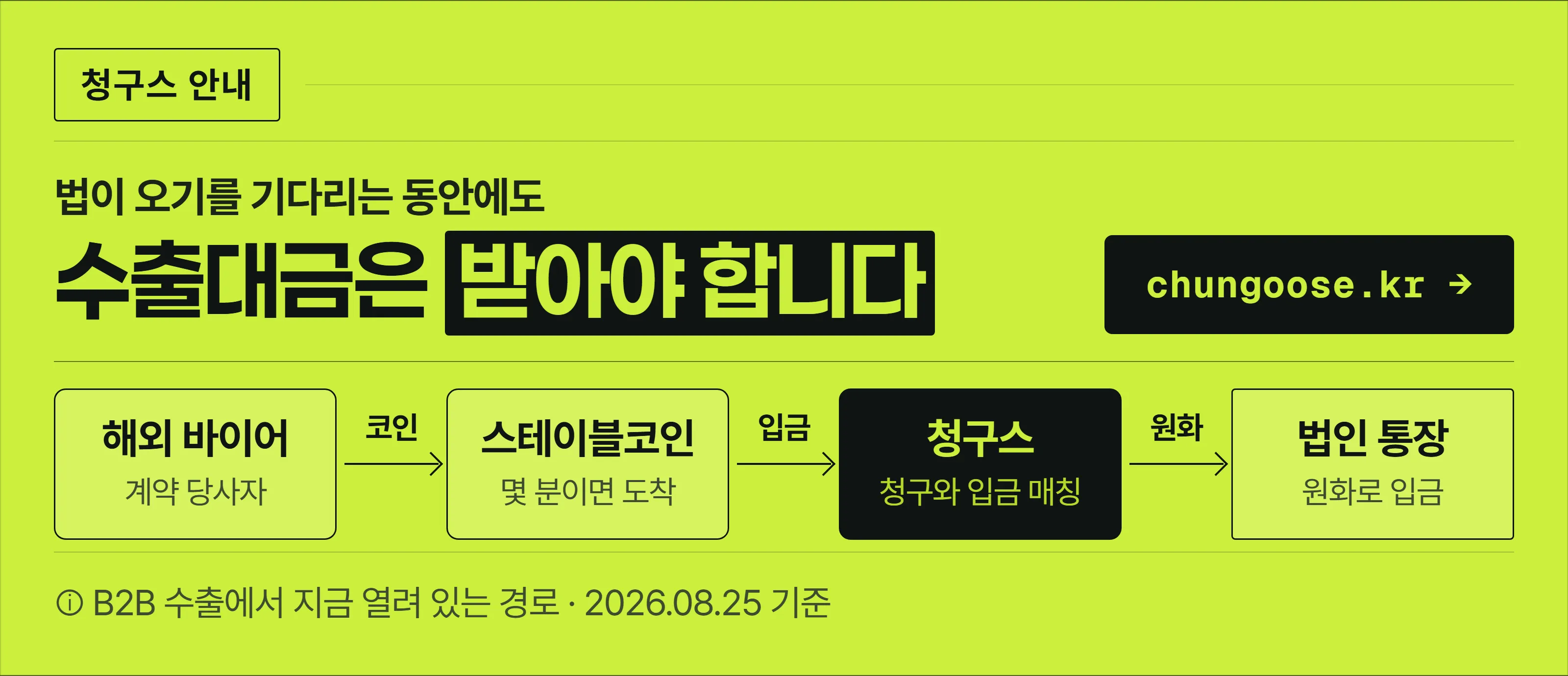 법이 오기를 기다리는 동안에도 수출대금은 받아야 한다는 청구스 안내 배너. 해외 바이어가 스테이블코인으로 보낸 대금을 청구스가 청구 건과 매칭해 법인 통장에 원화로 입금되는 경로를 네 칸으로 보여준다.