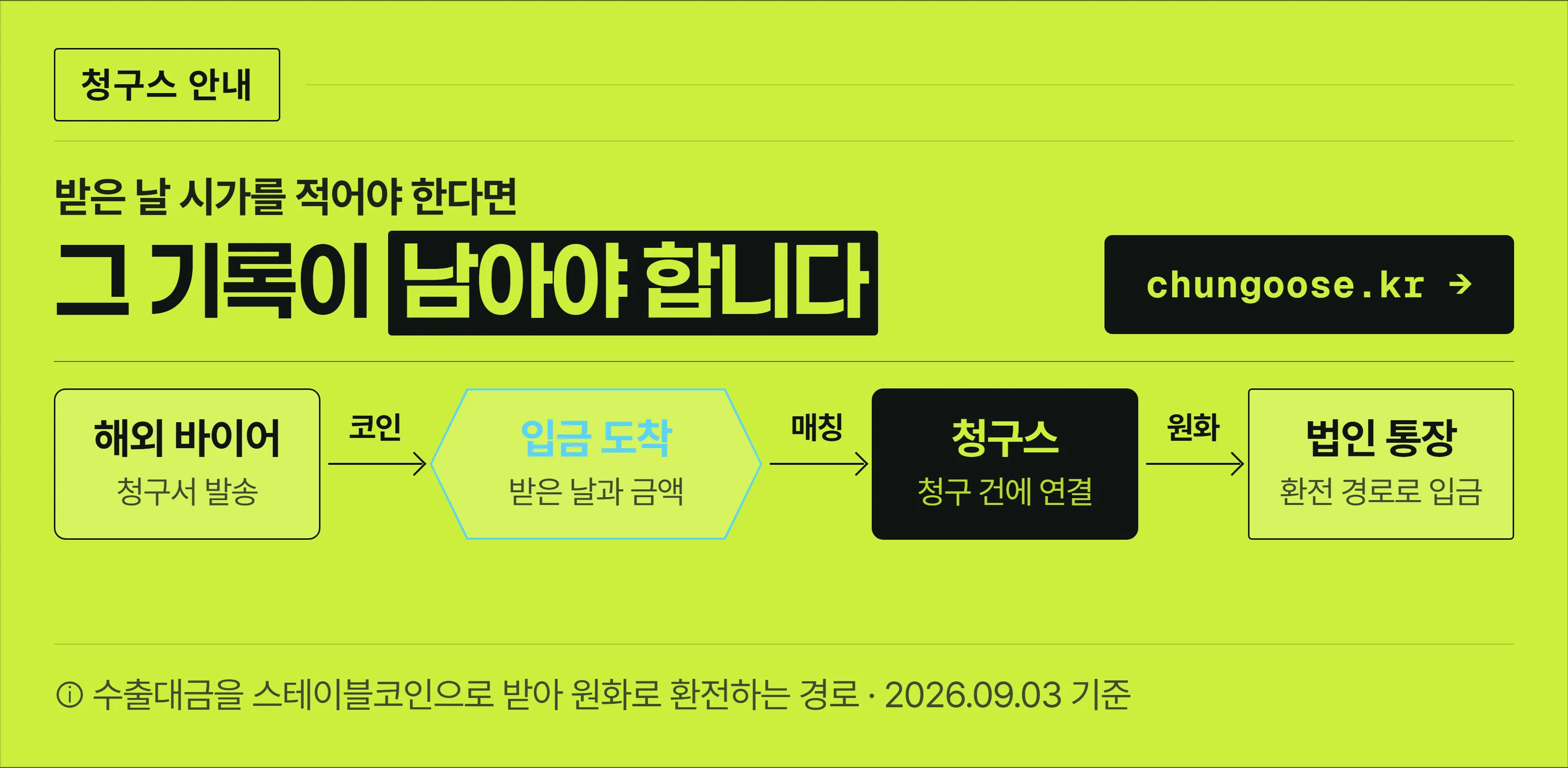 해외 바이어에게 청구서를 보내고 코인으로 입금을 받아 그 기록을 청구 건에 연결한 뒤 법인 통장에 원화로 받는 흐름을 네 칸으로 보여주는 청구스 안내 배너.