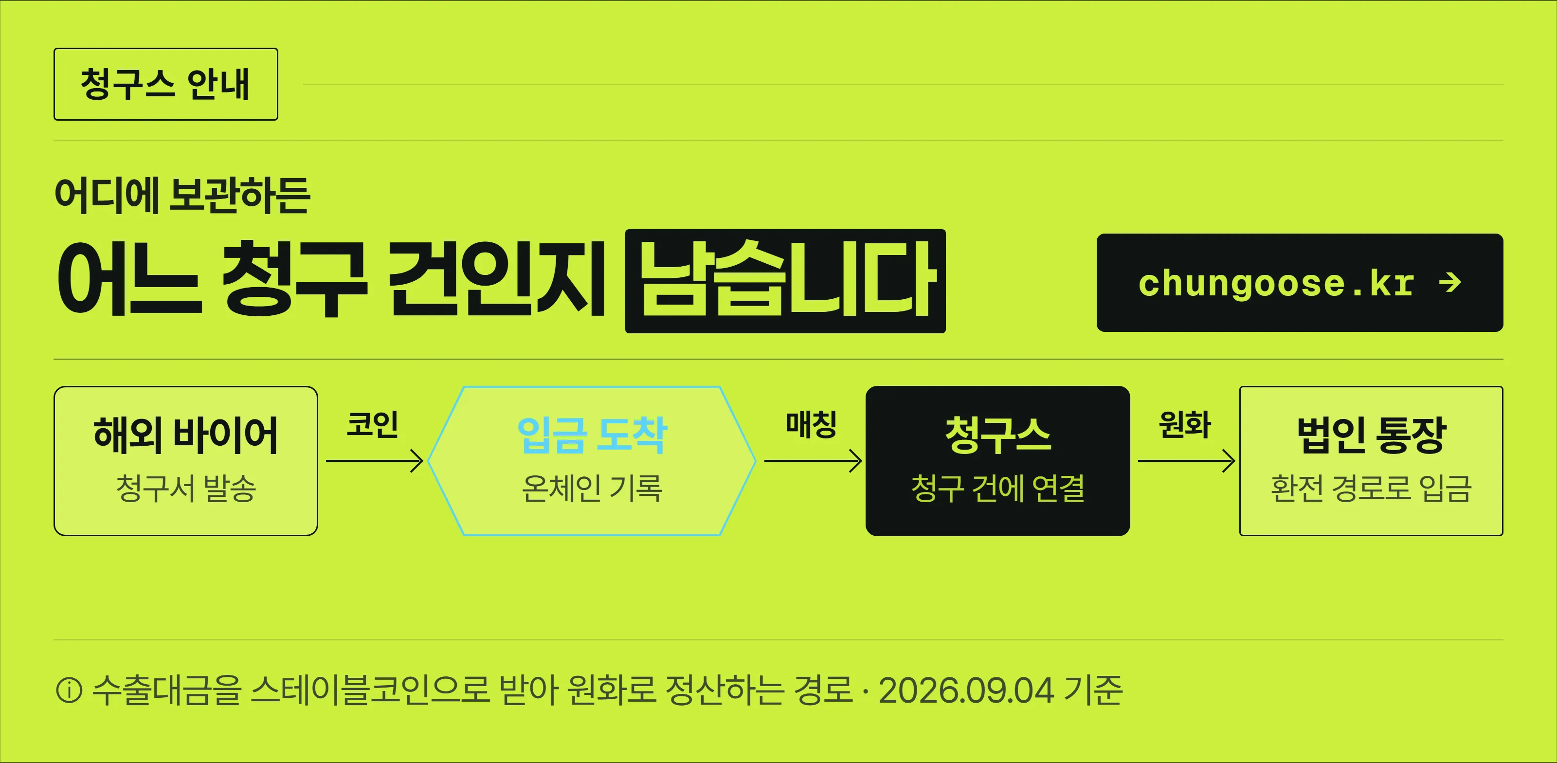 해외 바이어에게 청구서를 보내고 온체인으로 들어온 입금을 그 청구 건에 자동으로 맞춰 붙인 뒤 원화로 정산하기까지의 흐름을 네 칸으로 보여주는 청구스 안내 배너.