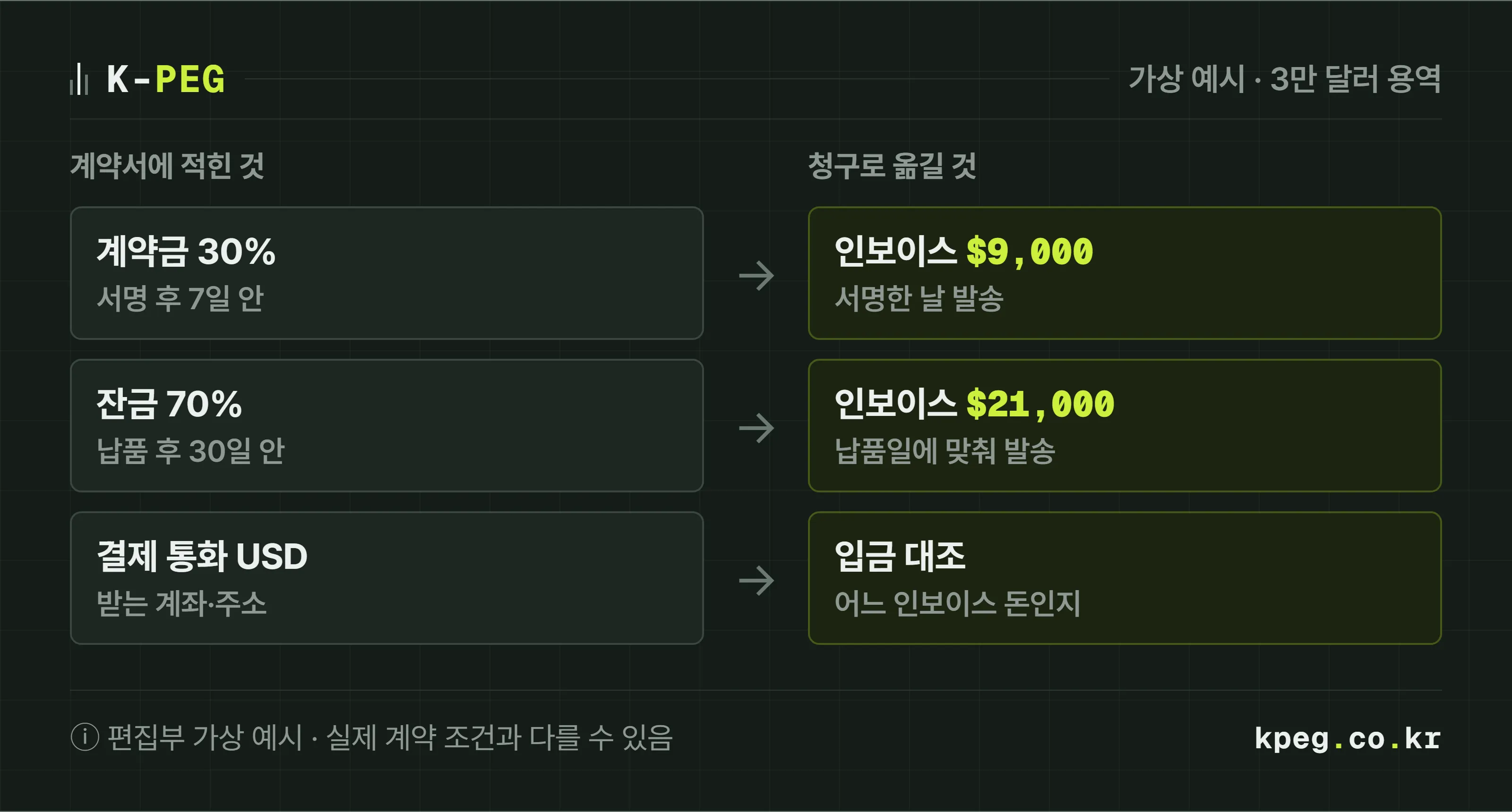 서명이 끝난 영문 계약서에서 청구로 넘겨야 할 항목을 화살표로 옮기는 도식. 계약 금액 3만 달러, 계약금 30퍼센트 서명 후 7일, 잔금 70퍼센트 납품 후 30일이 각각 계약금 인보이스 9천 달러와 잔금 인보이스 2만 1천 달러로 옮겨진다.