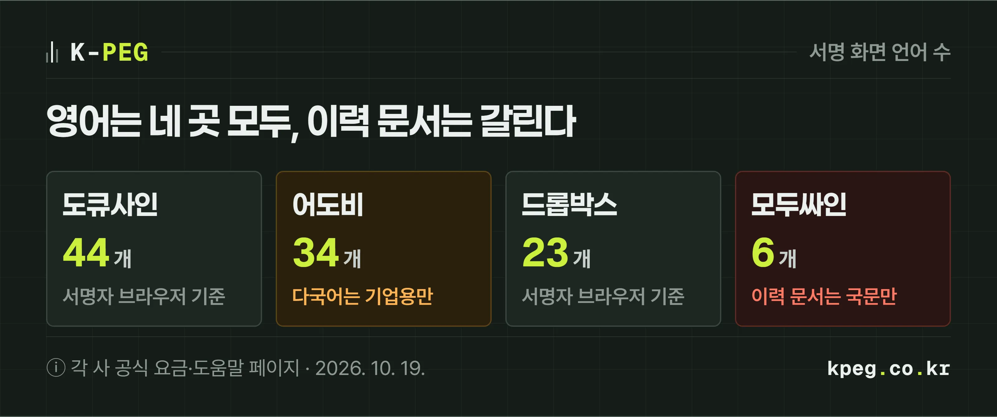 네 서비스의 서명 화면 언어와 서명 이력 문서 언어를 나란히 비교한 도식. 도큐사인 서명 언어 44개, 어도비 34개 단 다국어 설정은 Sign Solutions, 드롭박스 사인 23개, 모두싸인 서명 화면 6개 언어에 감사추적인증서는 국문만.