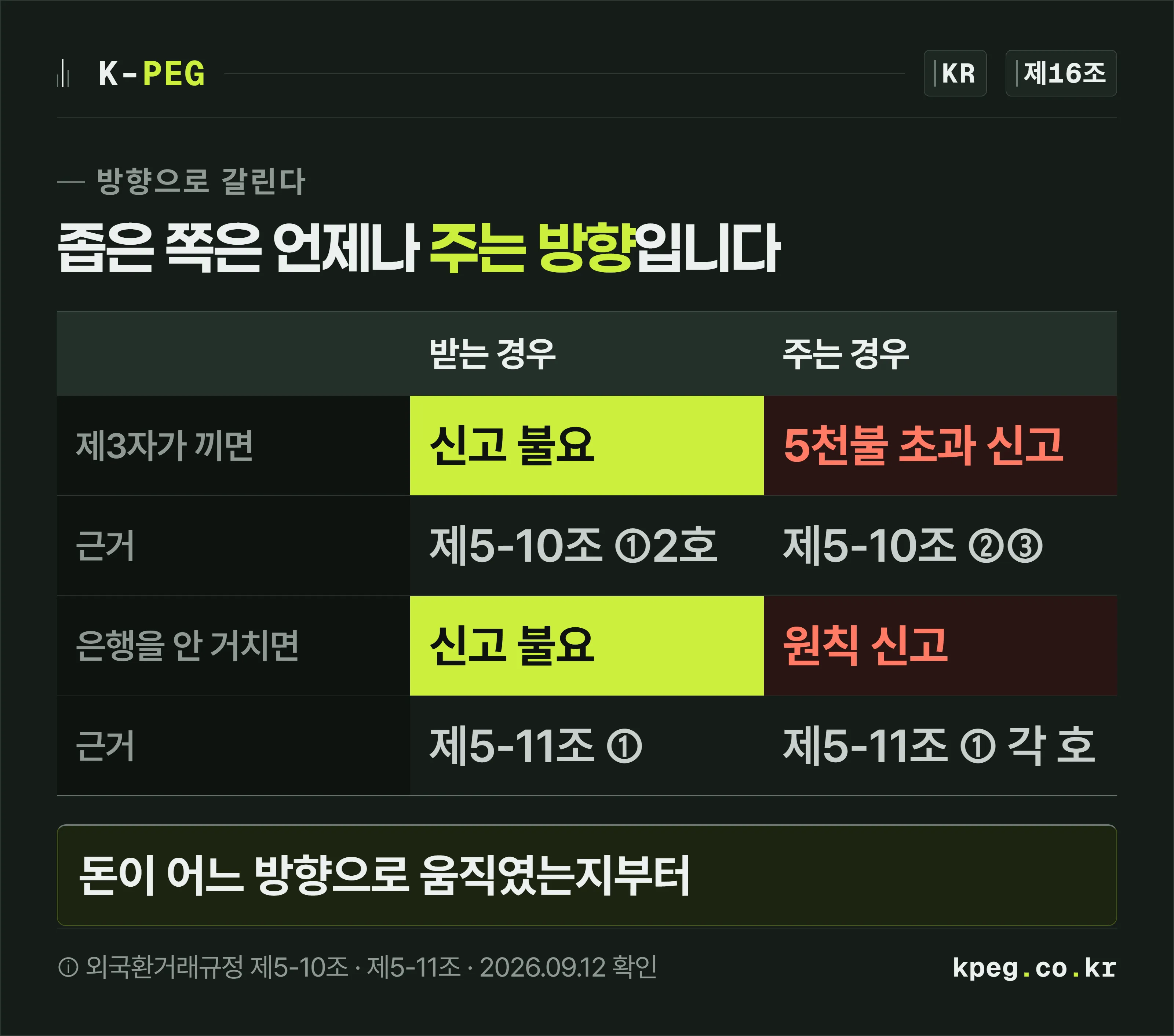 제3자 지급과 외국환은행 미경유를 각각 받는 경우와 주는 경우로 나눠 받는 쪽은 신고 불요, 주는 쪽은 금액 구간별 신고로 갈린다는 것을 좌우로 대조한 판.