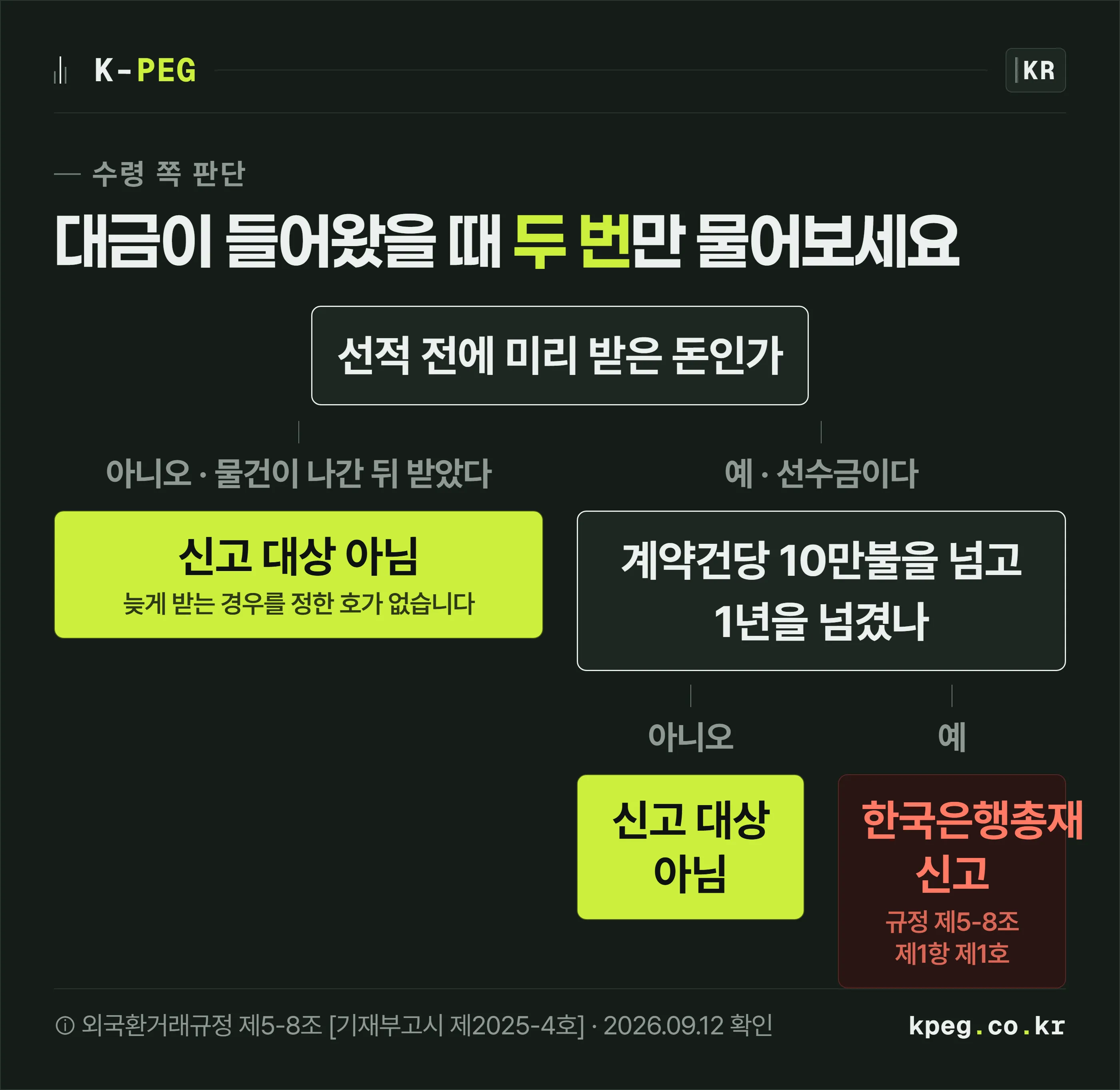 수출대금이 들어올 때 누구에게서 받았는지, 언제 받았는지, 어떤 경로로 받았는지를 차례로 물어 신고가 필요한 자리와 필요 없는 자리로 갈라 보여주는 예·아니오 게이트 도식.