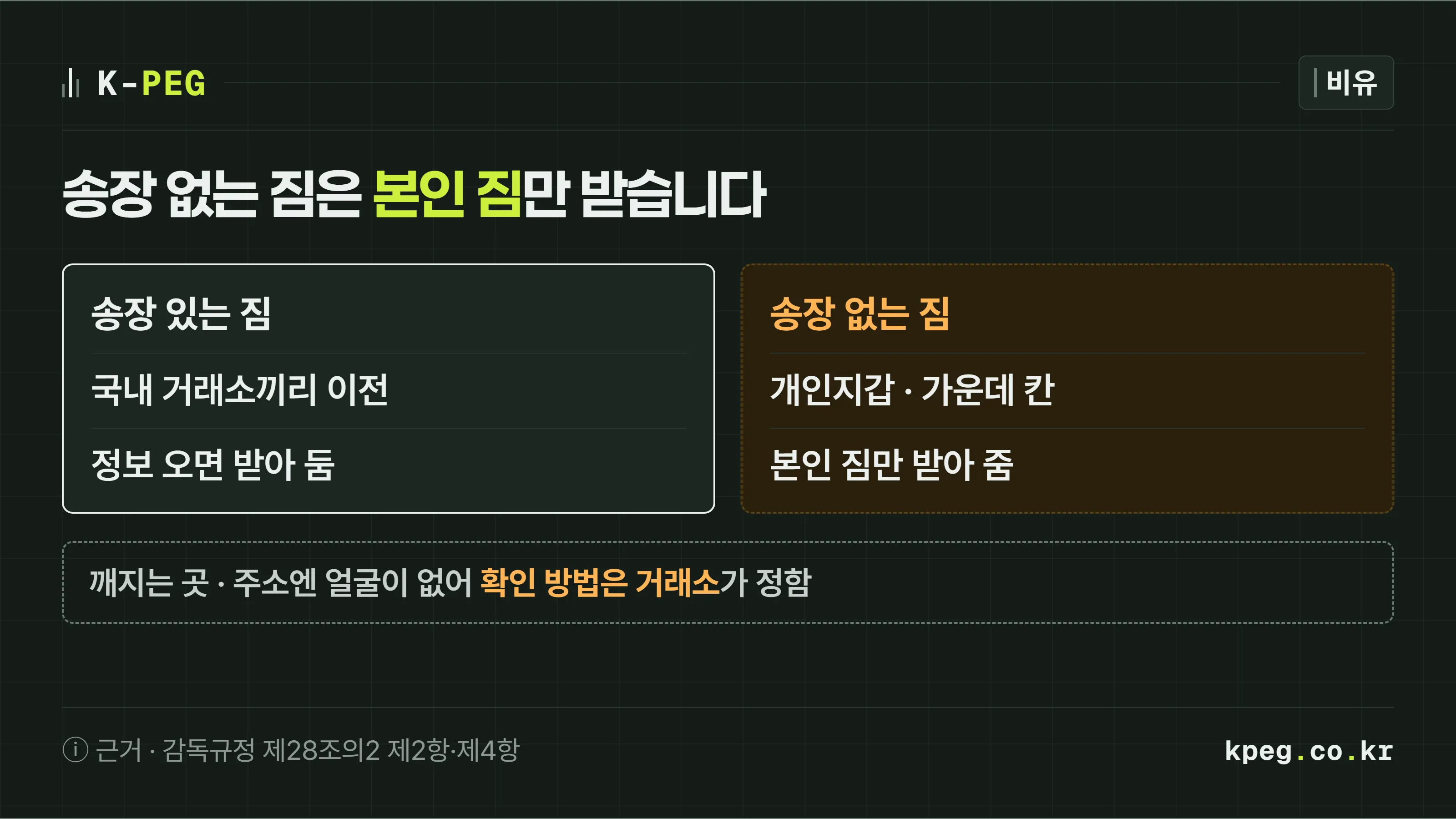 경비실 택배 비유 대조 도식. 송장 있는 짐은 받아 두고, 송장 없는 짐은 입주자 본인 짐만 받는다. 아래 줄에서 비유가 깨지는 지점으로, 경비실은 얼굴을 보고 본인을 알지만 코인 주소에는 얼굴이 없어 본인 확인 방법은 거래소가 정한다고 적혀 있다