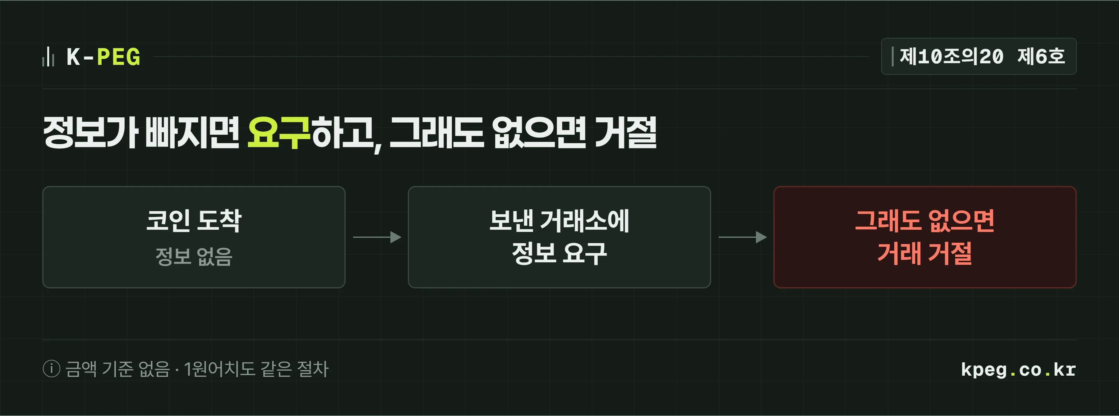 정보 없이 도착한 코인의 처리 순서. 코인 도착, 보낸 거래소에 정보 요구, 그래도 정보가 없으면 거래 거절의 세 단계가 화살표로 이어진다