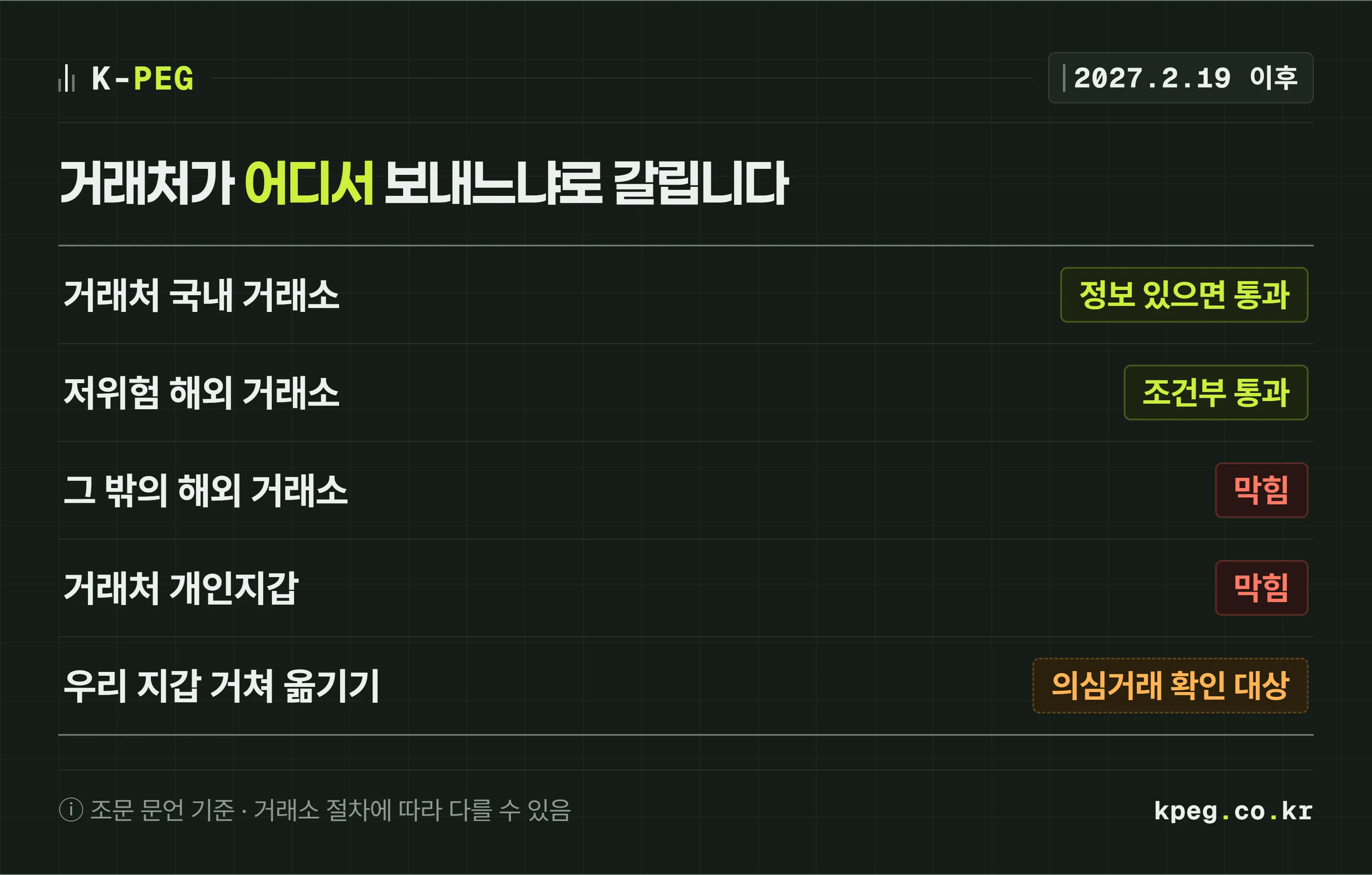 거래처가 코인을 보내는 네 경로와 주의할 경우 한 줄을 나열하고 2027년 2월 19일 이후 국내 거래소 입금 가능 여부를 표시한 도식. 국내 거래소와 저위험 해외 거래소는 조건부 통과, 그 밖의 해외 거래소와 거래처 개인지갑은 막힘, 거래처 자금을 우리 지갑을 거쳐 옮기는 방식은 의심거래 확인 대상이라는 주의 표시