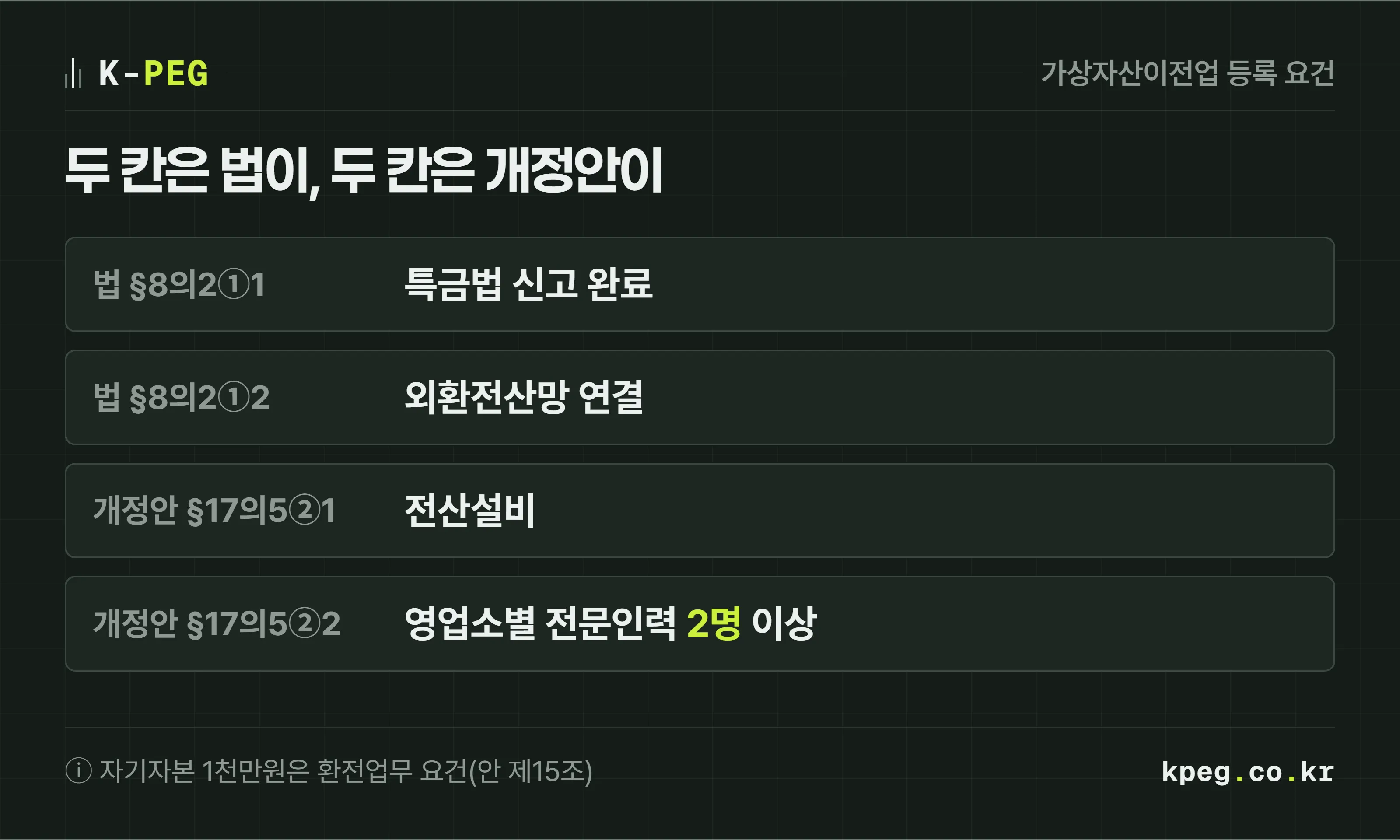 가상자산이전업 등록 요건 네 가지를 출처별로 나눈 도식. 법률이 정한 특금법 신고와 외환전산망 연결, 시행령 개정안이 정한 전산설비와 영업소별 외국환 전문인력 2명 이상. 자기자본 금액 요건은 이전업 조문에 없다는 주석.