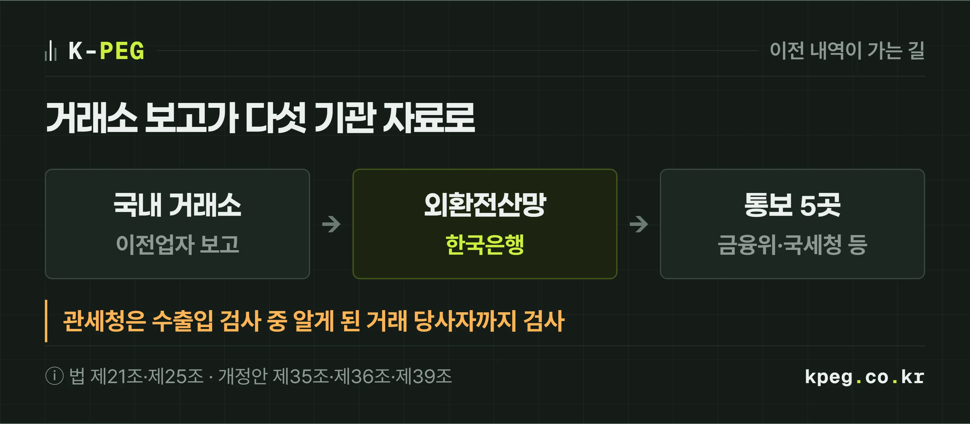 거래소가 보낸 가상자산 이전 내역이 한국은행 외환전산망을 거쳐 금융위원회·국세청·관세청·금융감독원·한국수출입은행으로 통보되는 흐름 도식. 거래소 검사는 금융감독원이 맡고, 관세청은 수출입 검사 중 알게 된 거래 당사자까지 볼 수 있다.