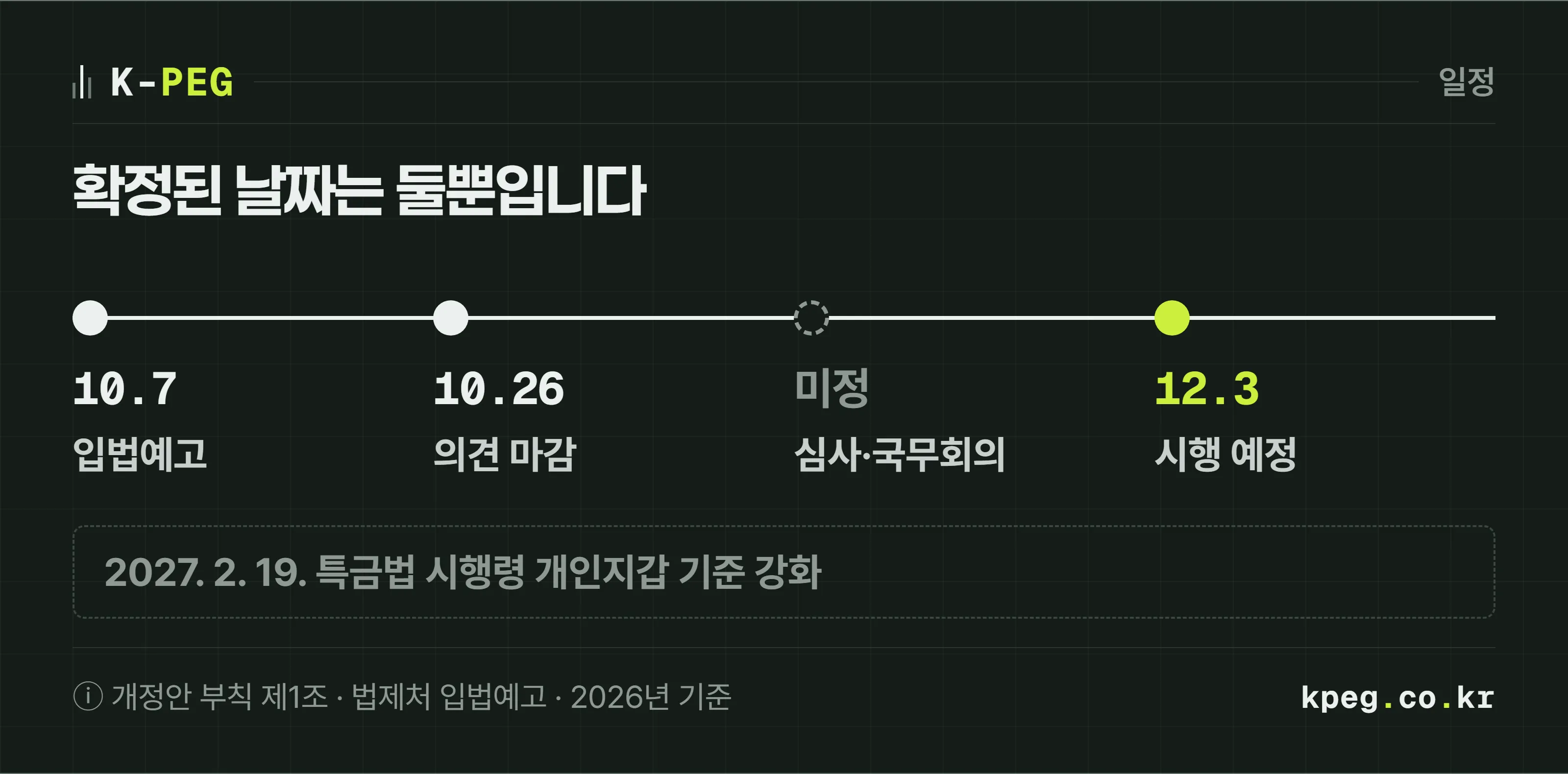 10월 7일 입법예고, 10월 26일 의견 마감, 규제심사와 법제처 심사·국무회의, 12월 3일 시행으로 이어지는 일정 도식. 심사 구간은 날짜가 정해지지 않아 점선으로 표시했고, 2027년 2월 19일 특금법 시행령 개정 시행을 별도 표시로 덧붙였다.