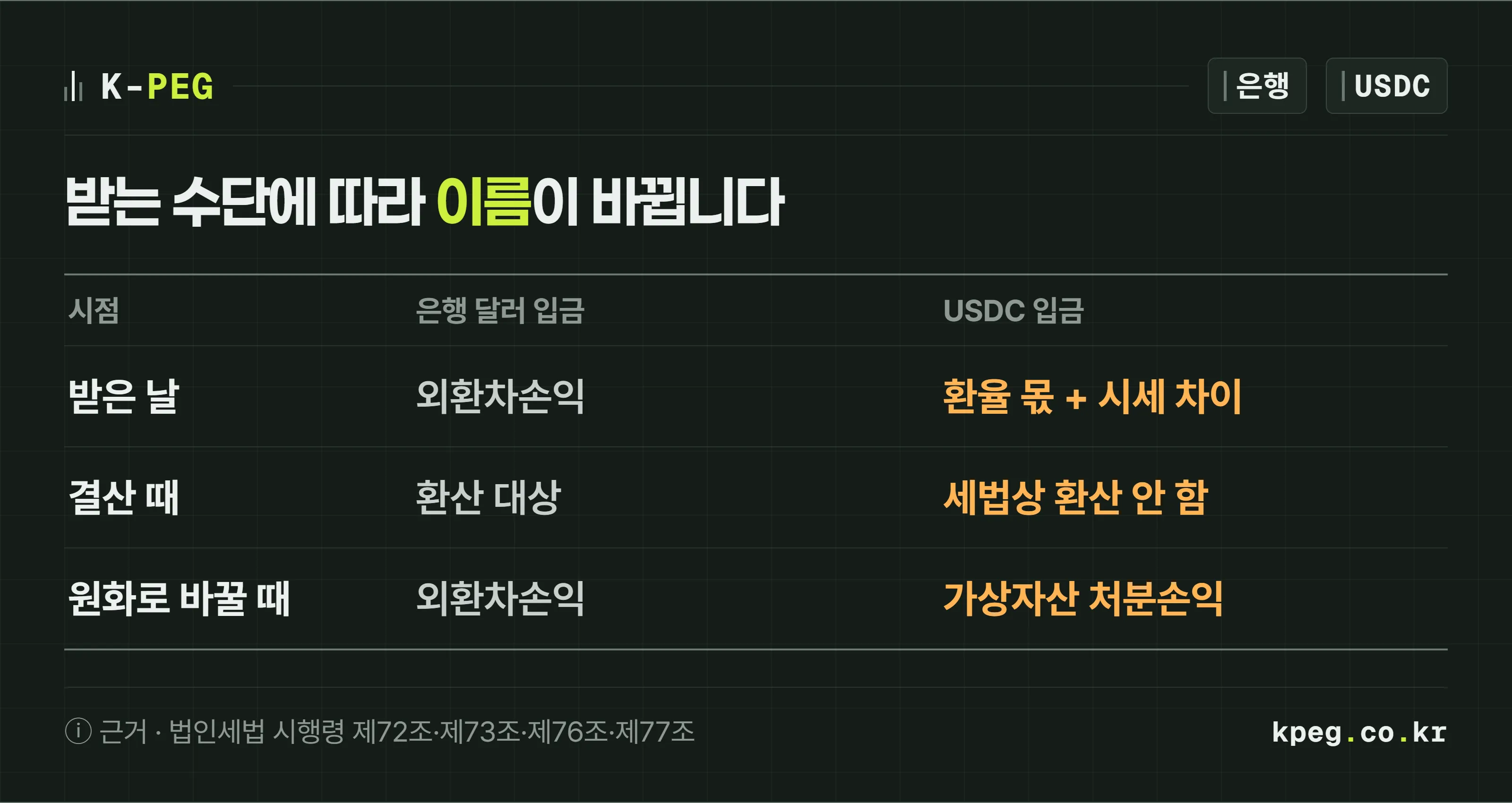 은행 달러 입금과 USDC 입금을 받은 날·결산 때·원화로 바꿀 때 세 시점에서 비교해 차이의 이름이 어떻게 달라지는지 보여 주는 대조 표