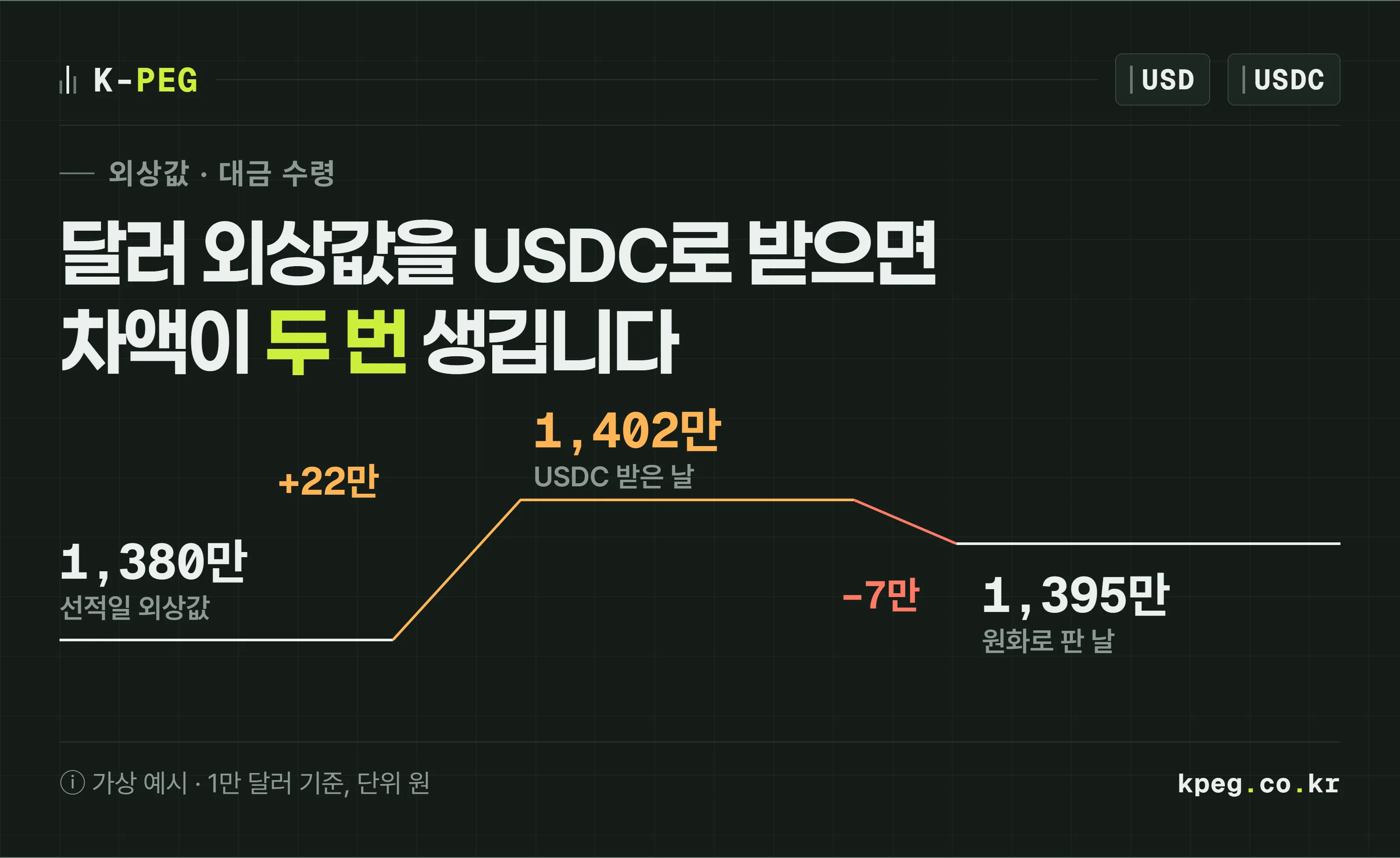 달러 외상값 1,380만원이 USDC로 받은 날 1,402만원, 원화로 판 날 1,395만원으로 오르내리는 선을 보여 주는 표지