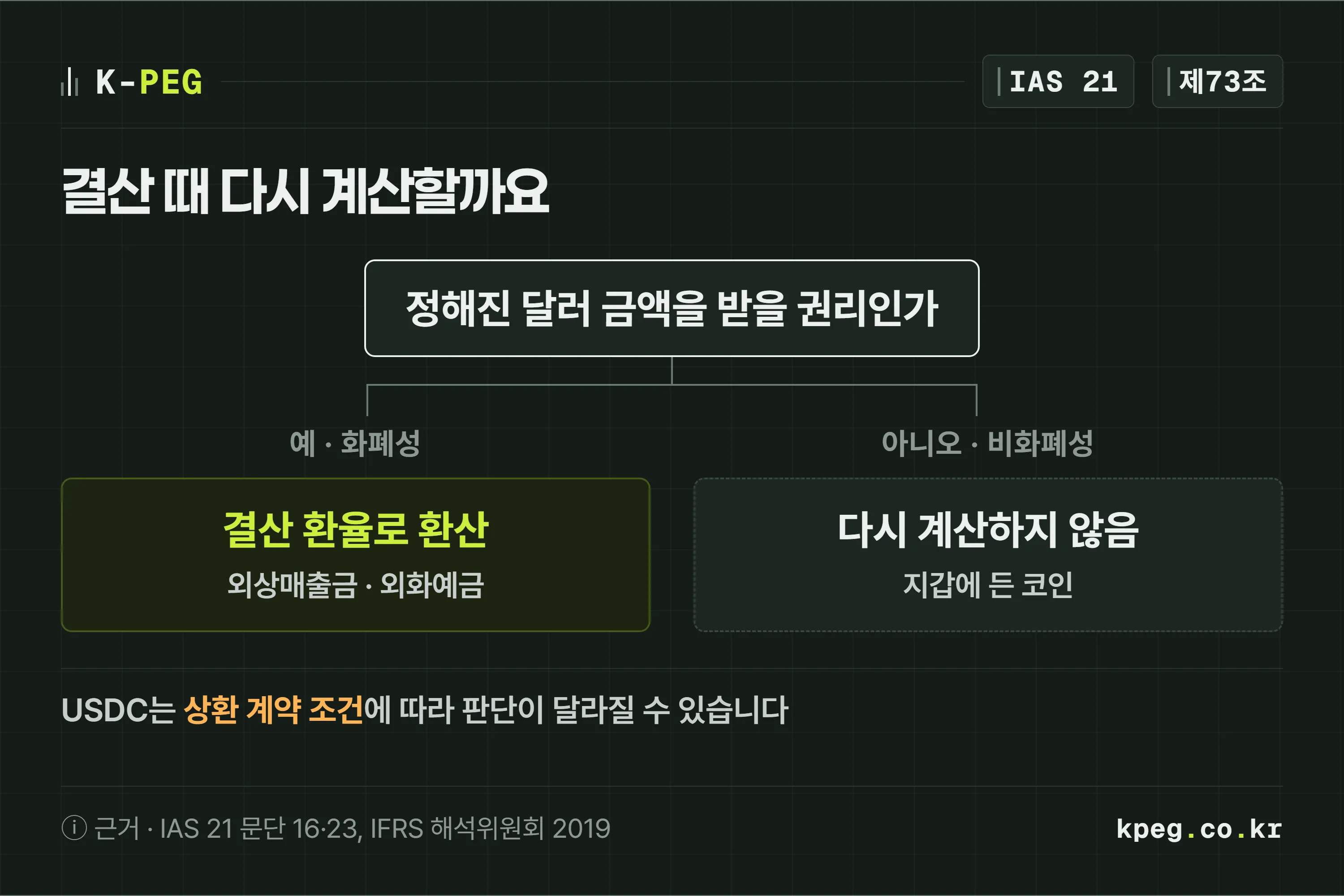 결산 때 남은 항목이 확정된 달러 금액을 받을 권리인지 묻고, 예면 화폐성 항목으로 마감환율 환산, 아니오면 비화폐성 항목으로 환산하지 않는다는 갈림길 도식