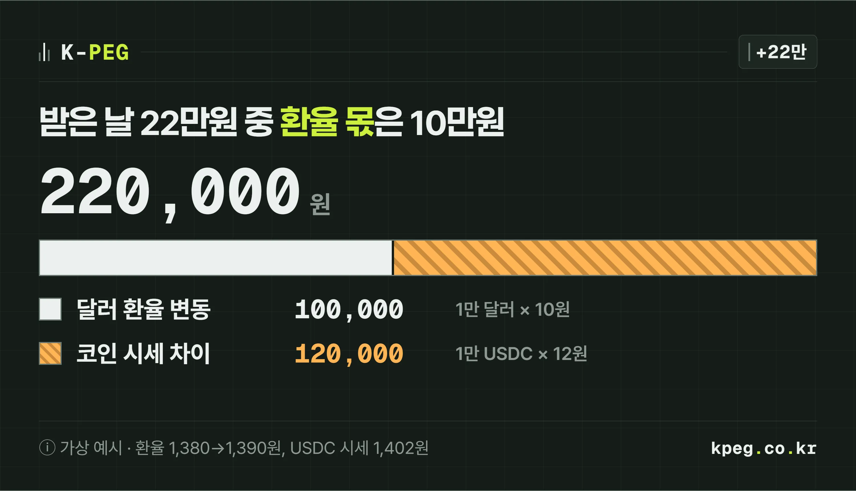 받은 날 차액 22만원이 달러 환율 변동 10만원과 USDC 원화 시세가 달러 환율보다 높았던 몫 12만원으로 나뉘는 막대 도식
