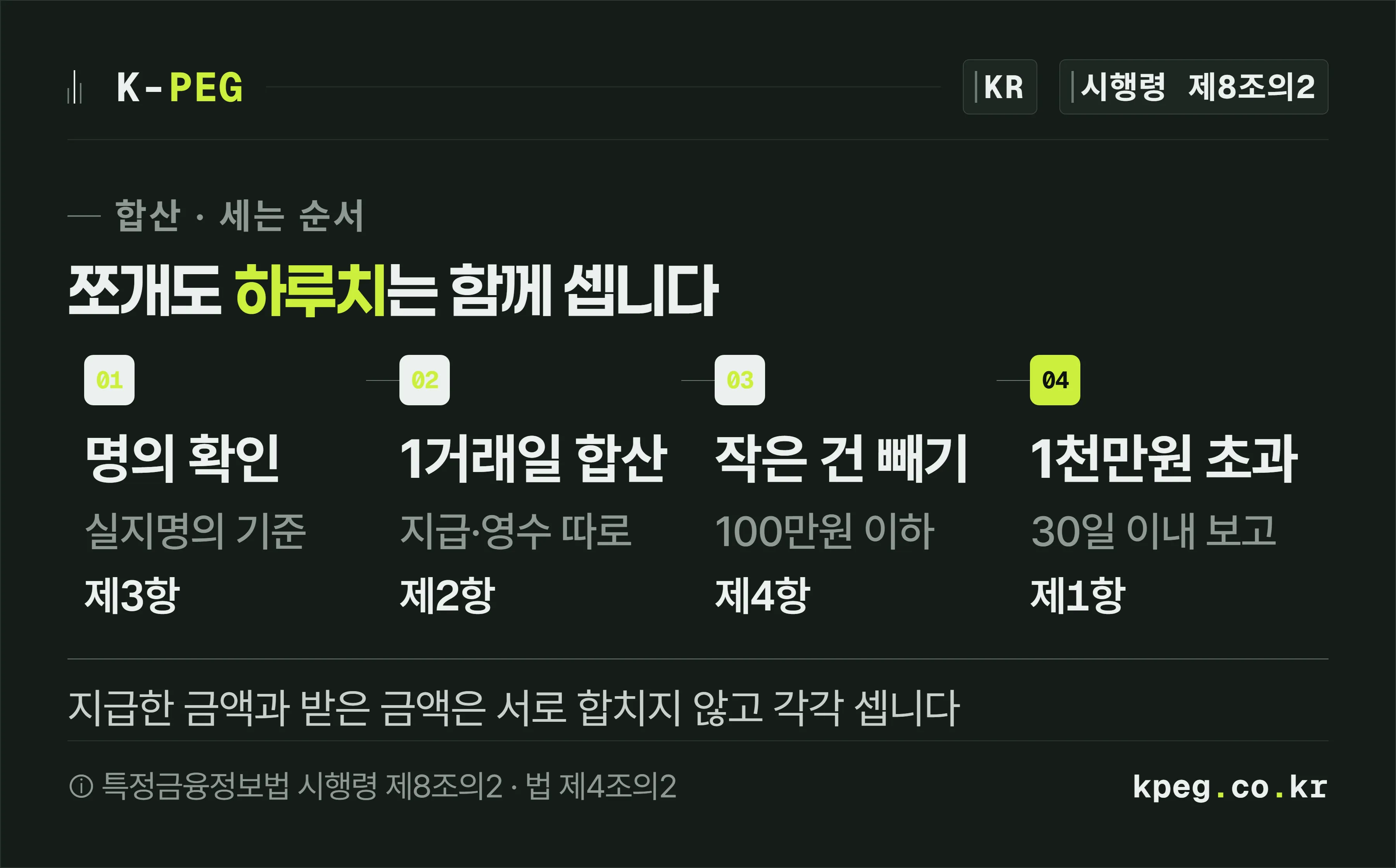 명의 확인, 1거래일 합산, 100만원 이하 제외, 1천만원 초과 시 30일 이내 보고의 네 단계를 가로로 늘어놓고 각 단계의 근거 항을 붙인 도식.