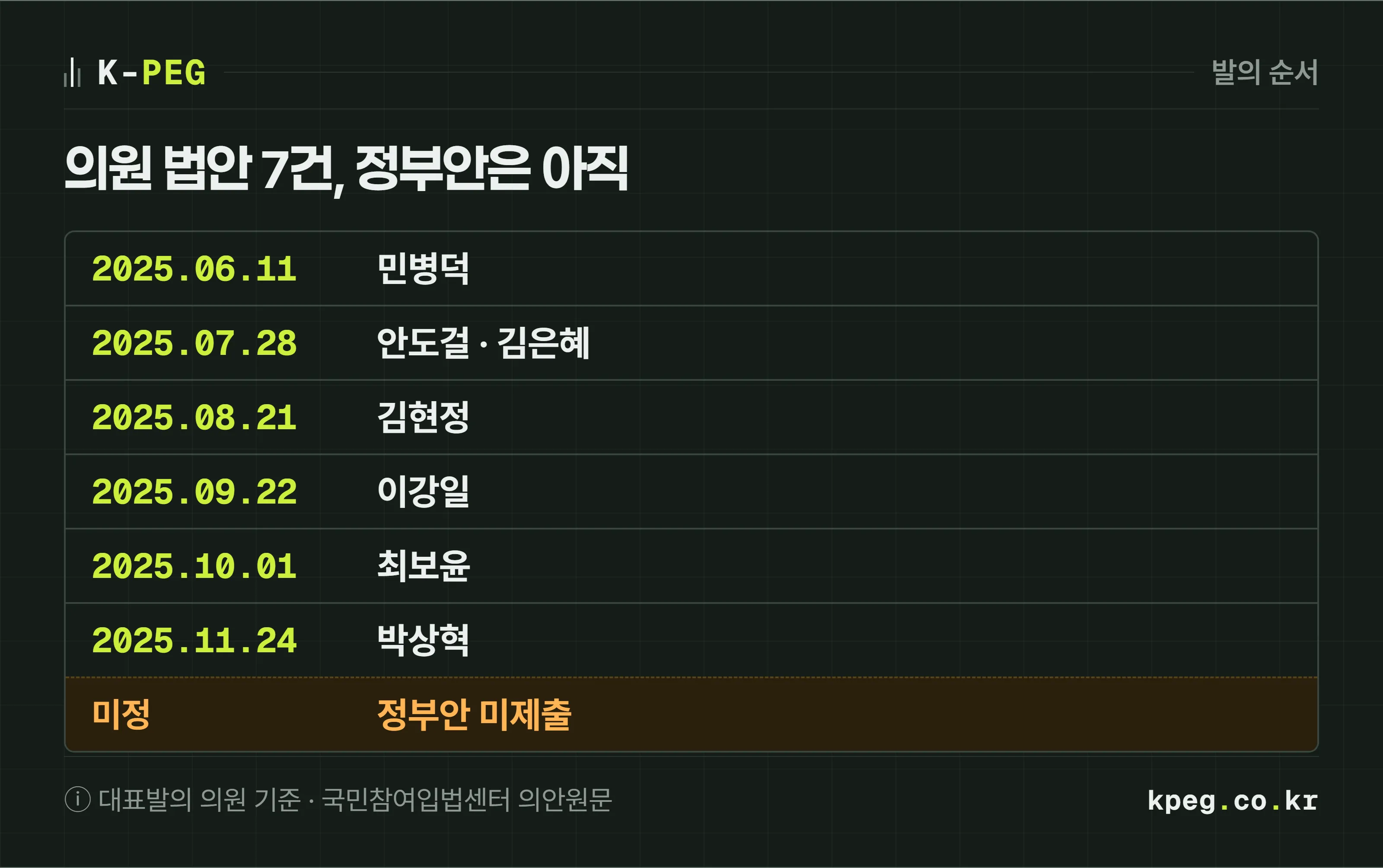 2025년 6월부터 11월까지 발의된 원화 스테이블코인 관련 의원 법안 7건을 날짜 순서로 놓은 타임라인. 민병덕 6월 11일, 안도걸·김은혜 7월 28일, 김현정 8월 21일, 이강일 9월 22일, 최보윤 10월 1일, 박상혁 11월 24일이고, 정부안은 점선으로 미제출 표시했다.