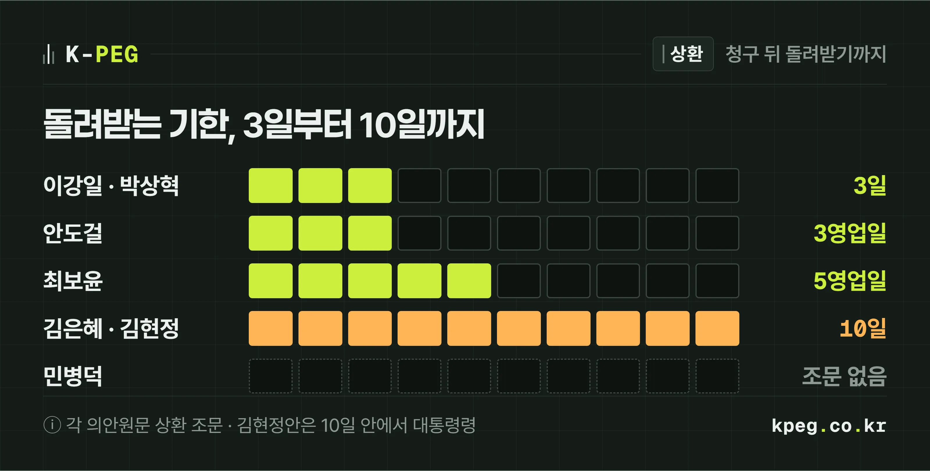 법안별 상환 기한을 날짜 칸으로 비교한 도식. 안도걸 의원안 3영업일, 이강일·박상혁 의원안 3일, 최보윤 의원안 5영업일, 김은혜 의원안 10일, 김현정 의원안 10일 이내 대통령령, 민병덕 의원안은 기한 조문 없음이다.
