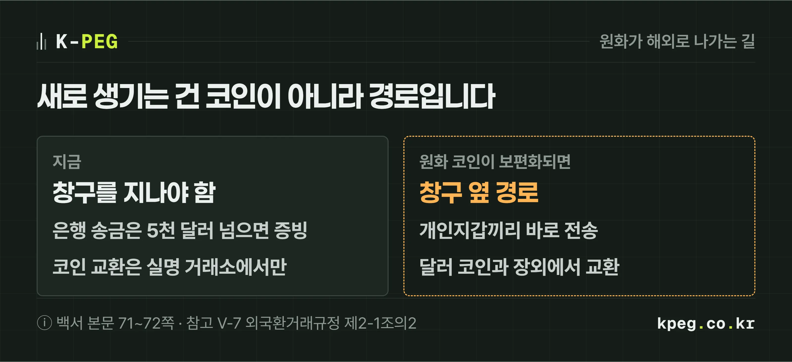 지금 경로와 원화 스테이블코인 보편화 이후 경로를 비교한 도식. 지금은 원화가 은행 창구나 실명 확인 거래소를 거쳐야 달러 코인으로 바뀌고 해외로 나간다. 보편화 이후에는 개인지갑끼리 원화 코인을 주고받고 달러 코인과 바로 바꾸는 장외 경로가 하나 더 생긴다.