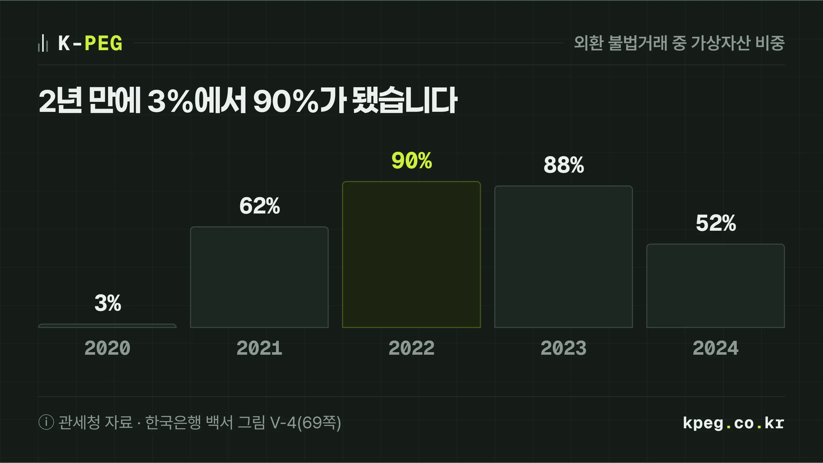 국내 외환 불법거래 중 가상자산 이용 비중을 연도별로 표시한 도식. 2020년 3%, 2021년 62%, 2022년 90%, 2023년 88%, 2024년 52%. 한국은행 백서 그림 V-4, 관세청 자료.