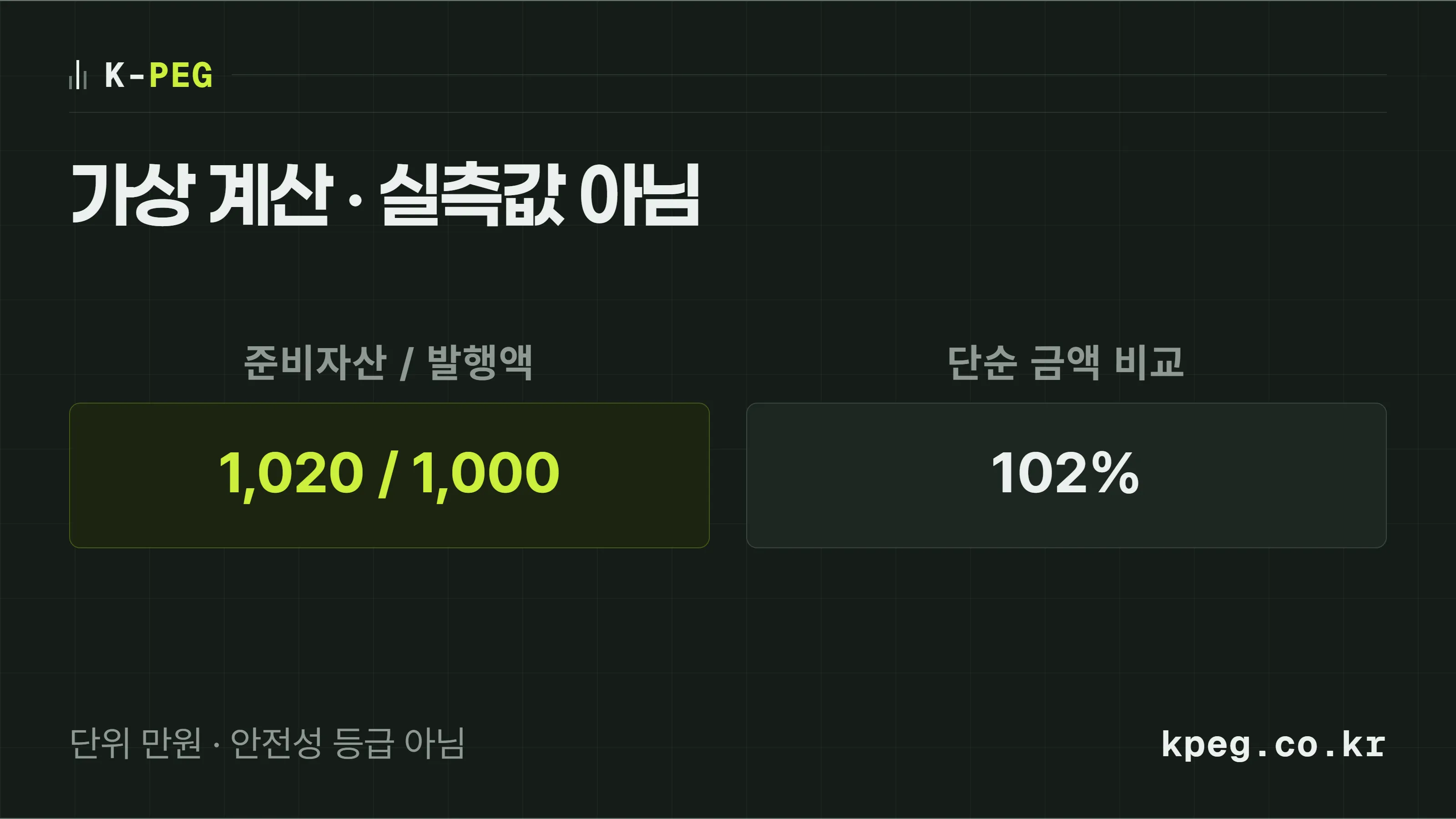 가상 준비자산 1020만원을 가상 총발행액 1000만원과 비교하면 102퍼센트라는 계산