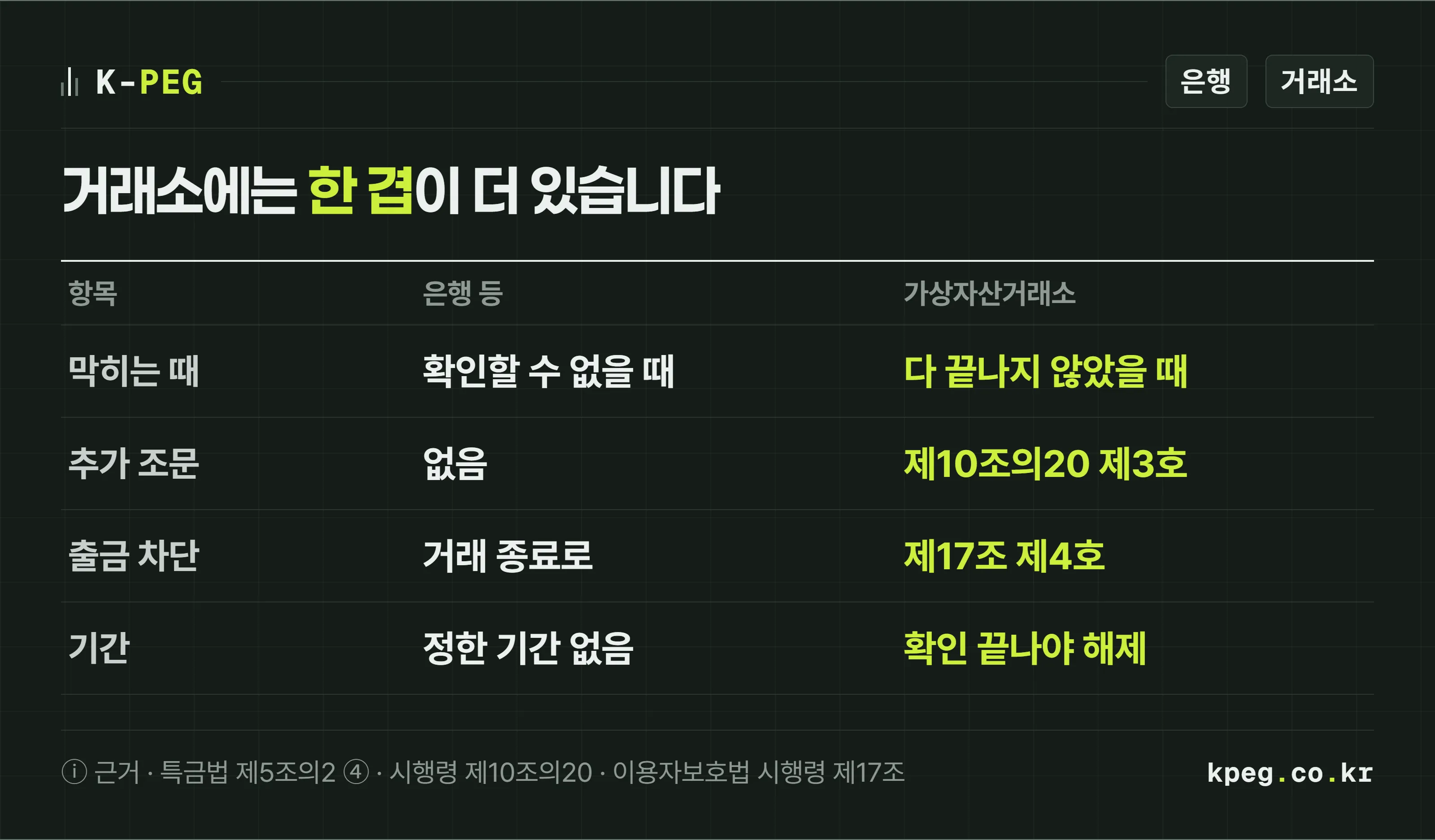 은행 등 금융회사와 가상자산거래소가 고객확인 미완료 고객을 막는 조건을 비교한 표. 은행 등은 고객확인을 할 수 없을 때, 거래소는 확인이 모두 끝나지 않았을 때부터 거래를 제한한다. 거래소의 입출금 차단은 가상자산이용자보호법 시행령 제17조 제4호로 허용되고 기간 규정이 없다.