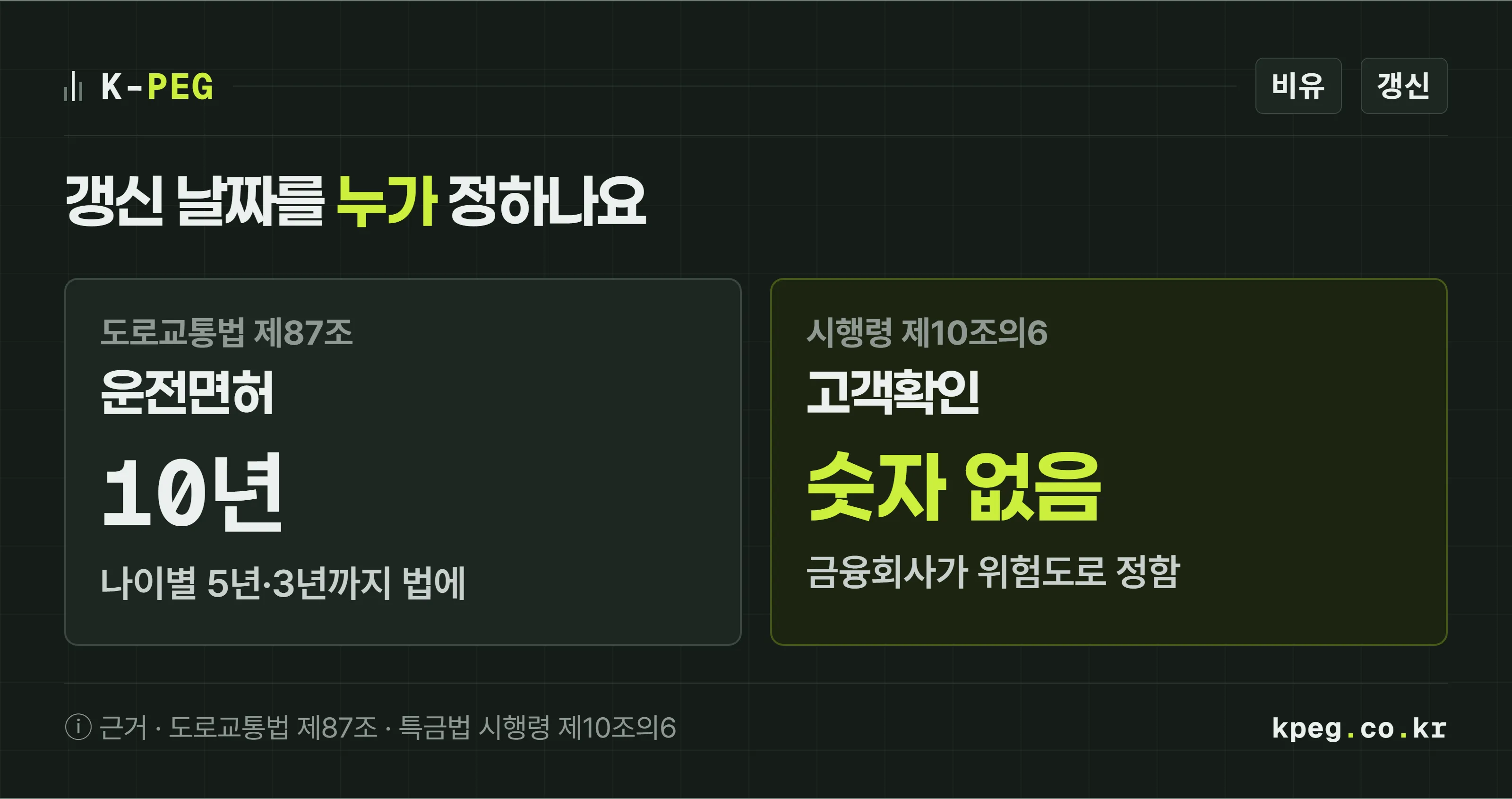 운전면허 갱신과 고객확인 재이행을 나란히 비교한 도식. 운전면허는 도로교통법 제87조에 매 10년, 65세 이상 5년, 75세 이상 3년이 적혀 있다. 고객확인 재이행은 법령에 숫자가 없고 금융회사가 고객의 위험도로 주기를 정한다.