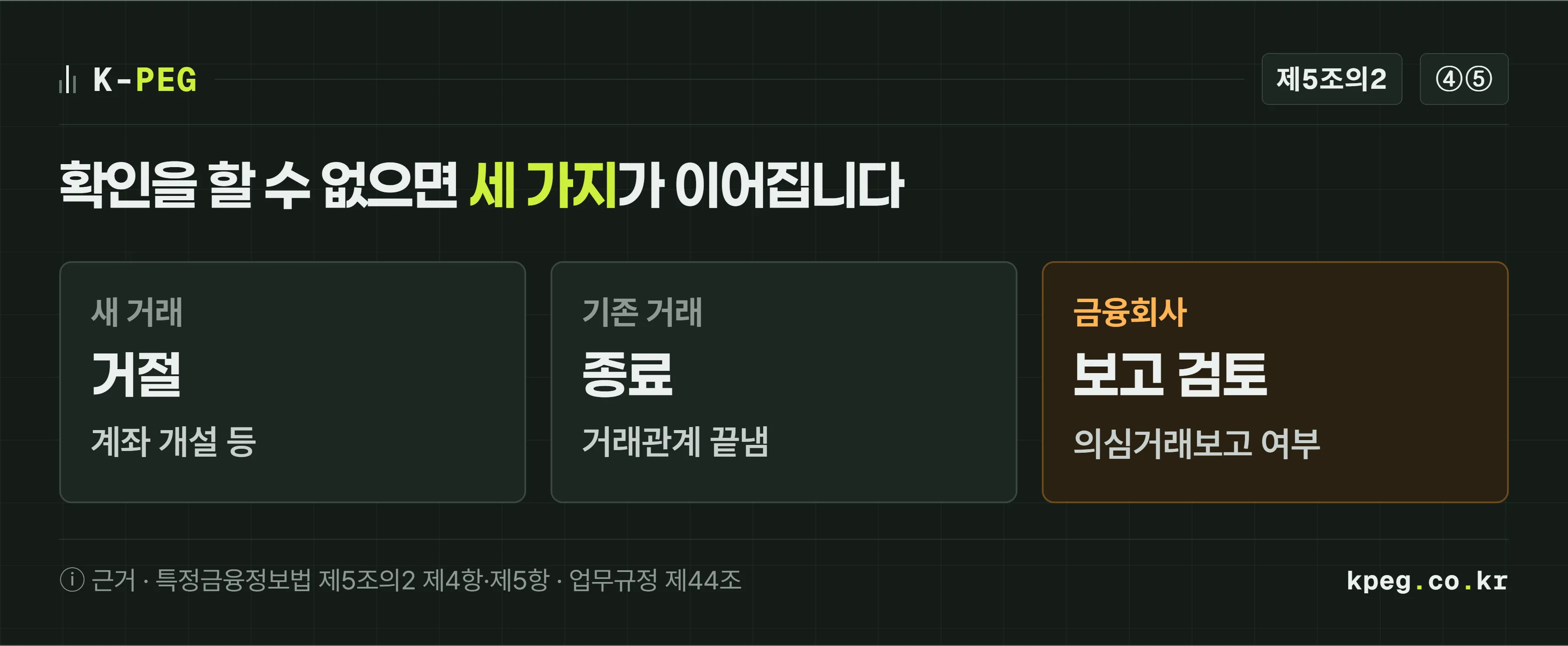 고객확인을 할 수 없을 때 이어지는 세 단계. 새로 계좌를 열려는 거래는 거절되고, 이미 쓰던 거래관계는 종료되며, 금융회사는 의심거래보고 여부를 검토한다. 근거는 특정금융정보법 제5조의2 제4항과 제5항.