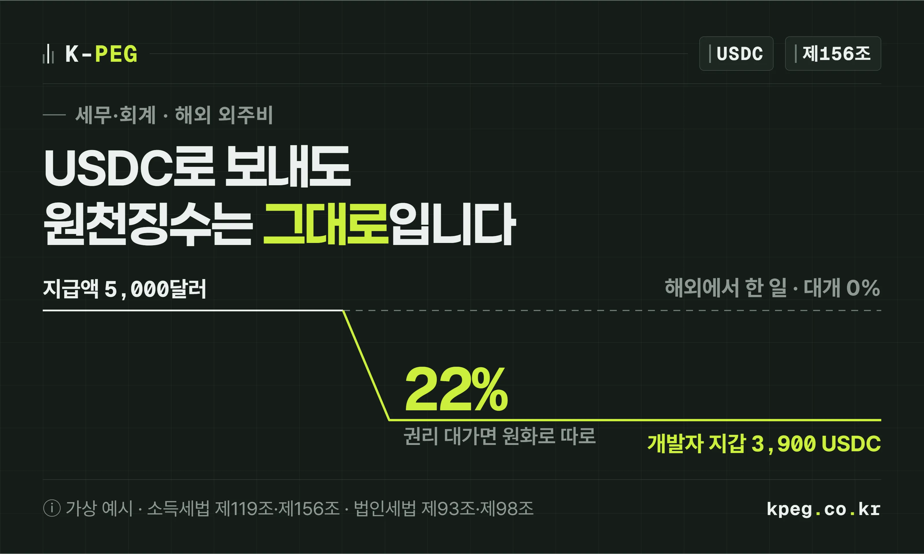 해외 개발자에게 보내는 외주비 5,000달러가 일한 장소, 대가의 종류, 조세조약이라는 세 갈림길을 지나며 원천징수 없음, 3퍼센트, 22퍼센트로 갈리는 표지. USDC라는 지급 수단은 갈림길에 들어가지 않는다.