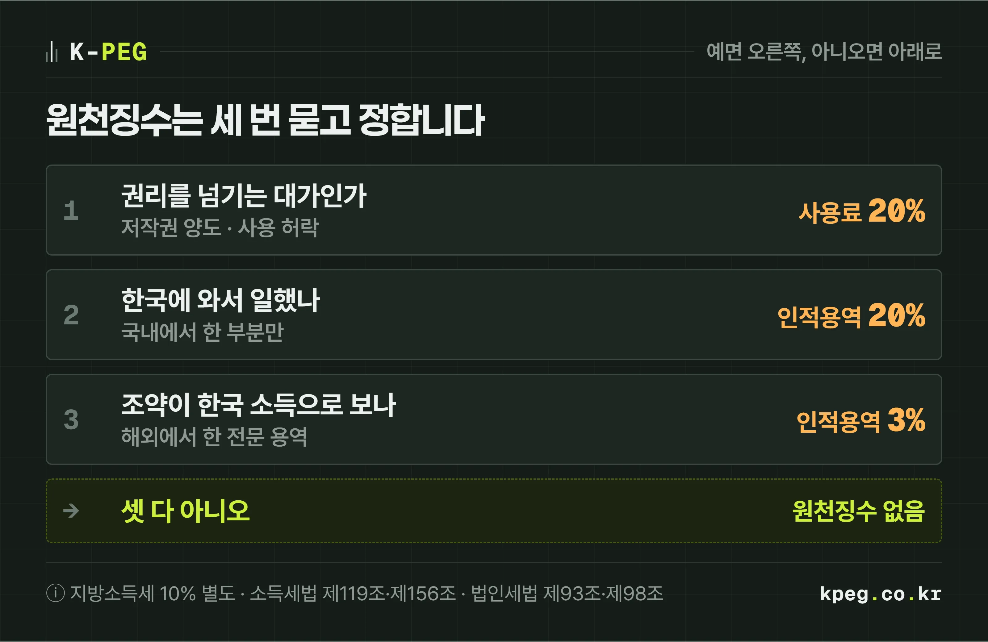해외 개발자에게 주는 대가가 원천징수 대상인지 가르는 세 단계 갈림길. 한국에 와서 일했으면 20퍼센트, 해외에서만 일했는데 조세조약이 국내 발생으로 보면 3퍼센트, 그렇지 않으면 원천징수 없음으로 갈리고, 결과물 권리를 넘기는 대가면 사용료 20퍼센트 쪽으로 따로 빠진다.