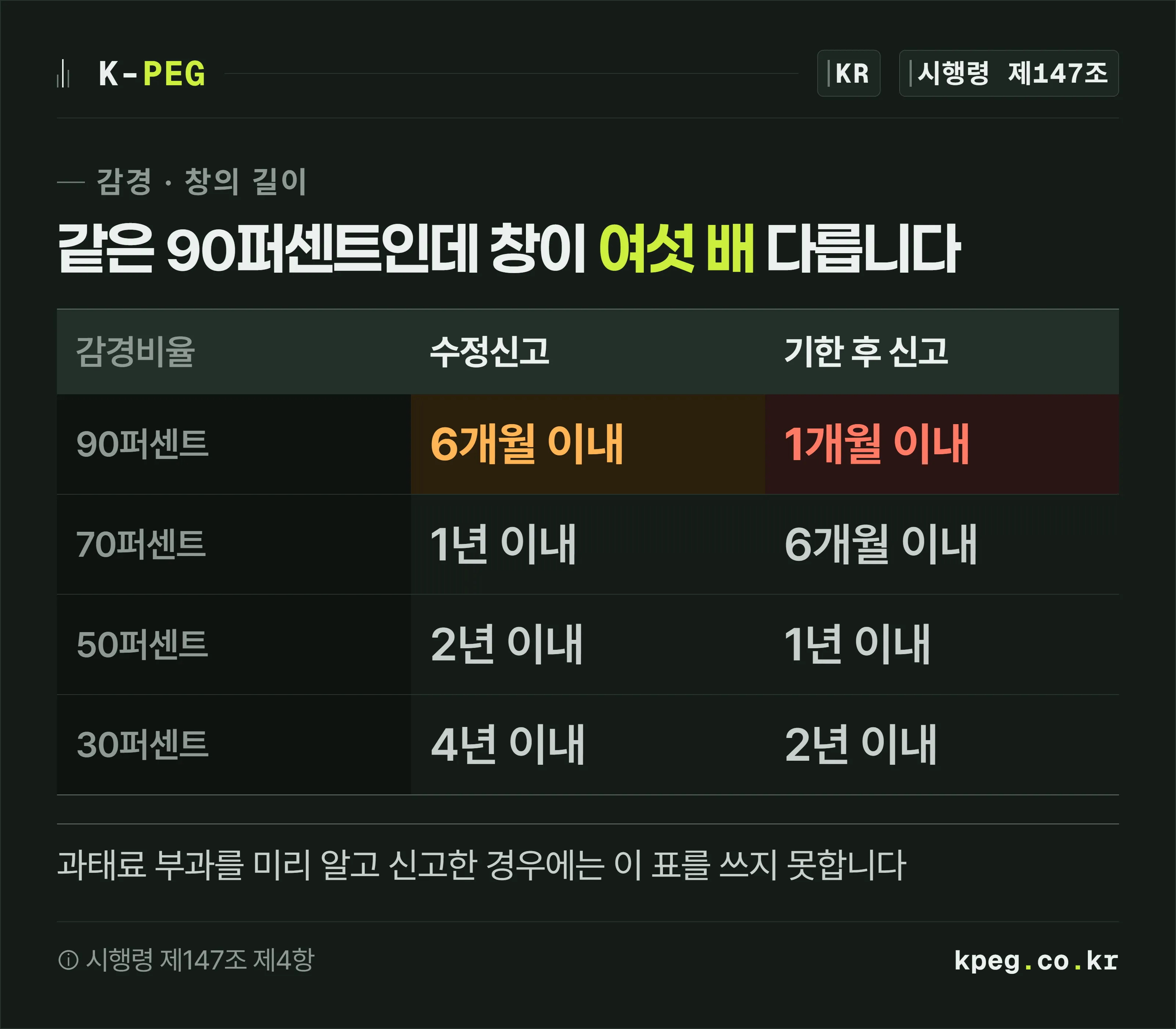 수정신고와 기한 후 신고의 감경 구간을 두 줄로 나란히 놓고 90퍼센트 구간이 각각 6개월과 1개월로 여섯 배 차이가 난다는 것을 보여주는 대조 도식.