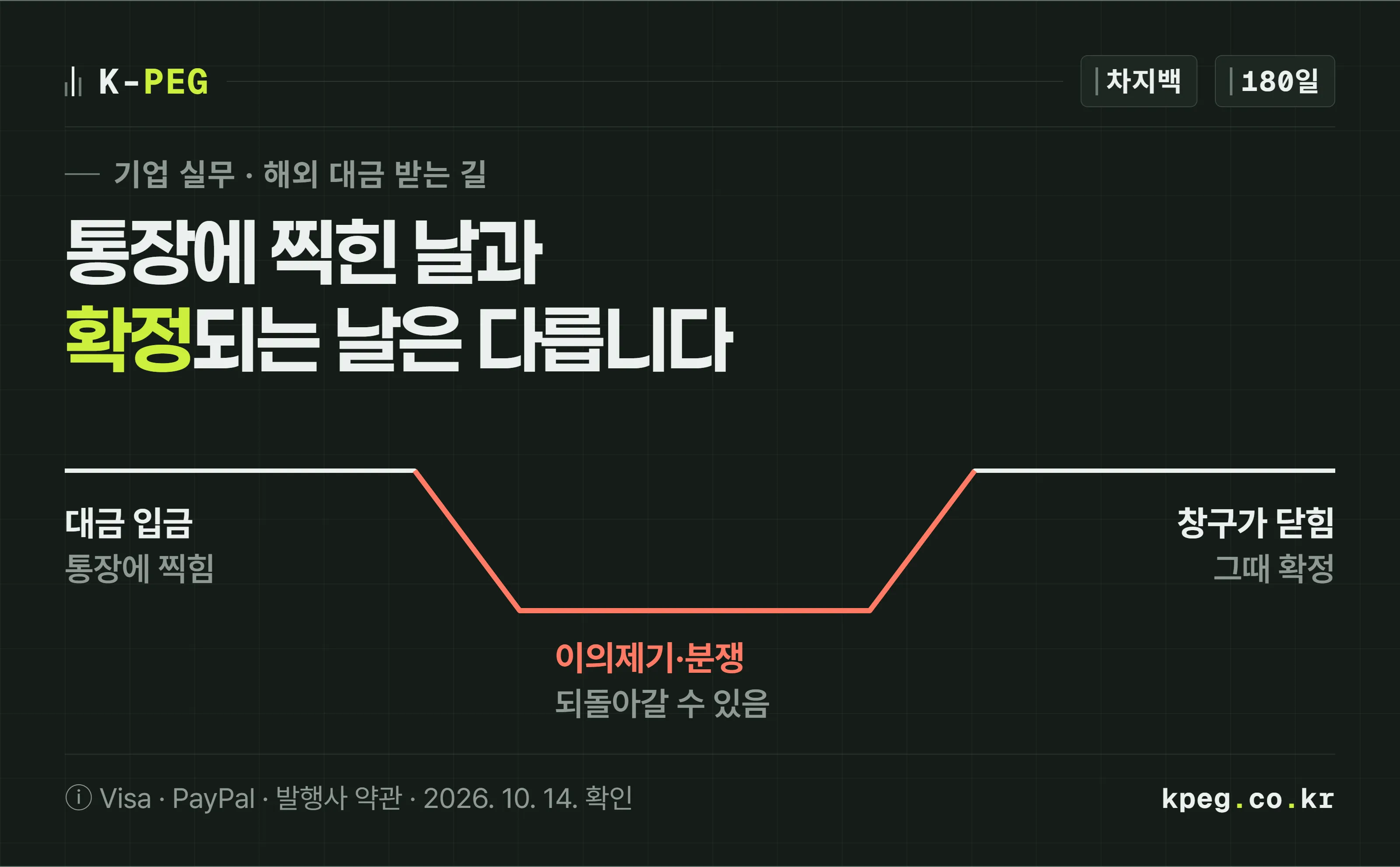 해외 거래처 대금을 받는 네 경로를 한 선으로 그린 표지. 대금이 들어온 직후 선이 기준선에 있다가, 카드와 페이팔 구간에서 이의제기로 크게 꺾여 내려가고, 기간이 지나야 기준선으로 돌아온다.