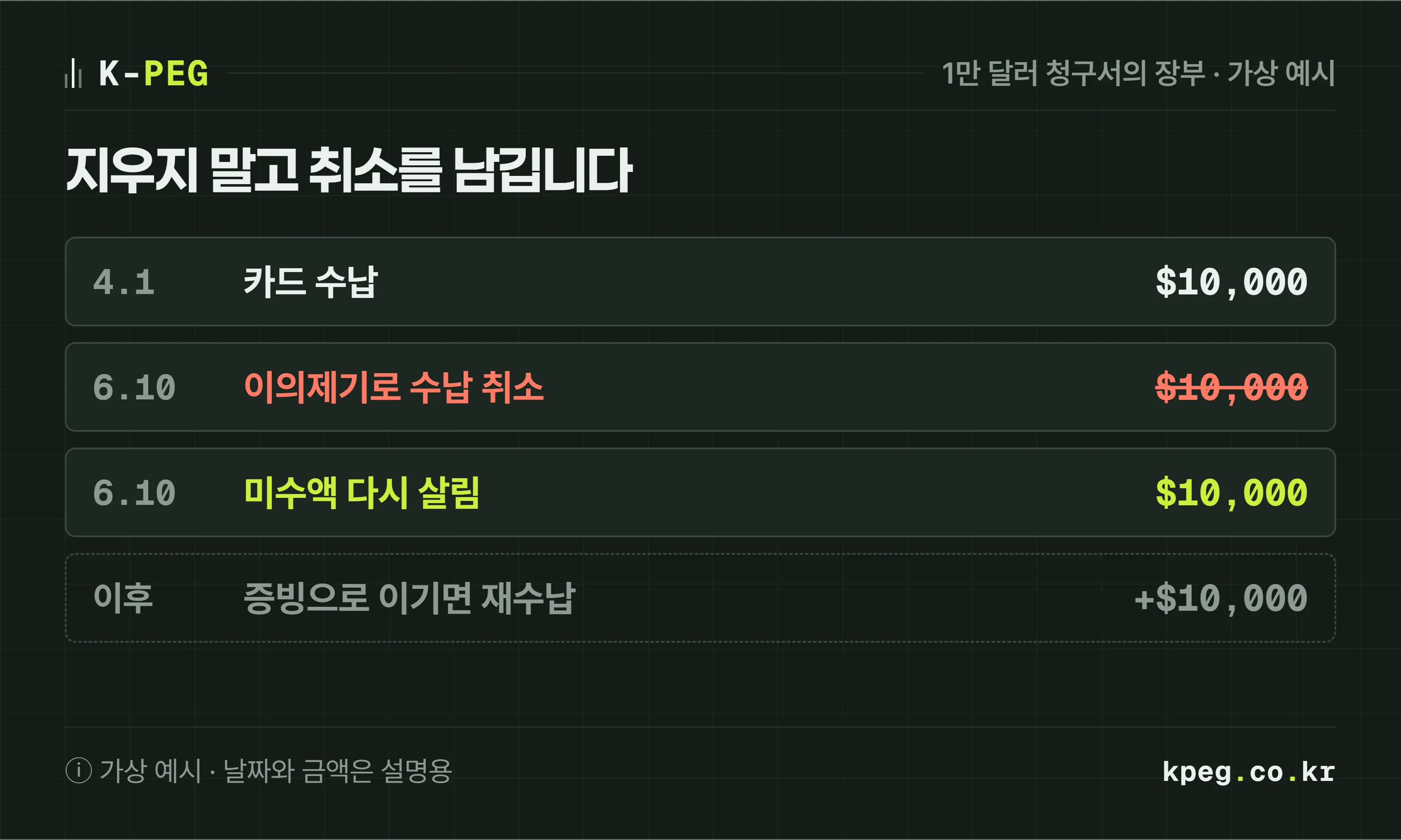 1만 달러 청구서의 장부 기록이 시간 순서로 쌓이는 도식. 4월 1일 카드 수납 1만 달러, 6월 10일 이의제기로 수납 취소와 사유 기록, 미수액 1만 달러 복원, 증빙 제출 후 이기면 재수납.
