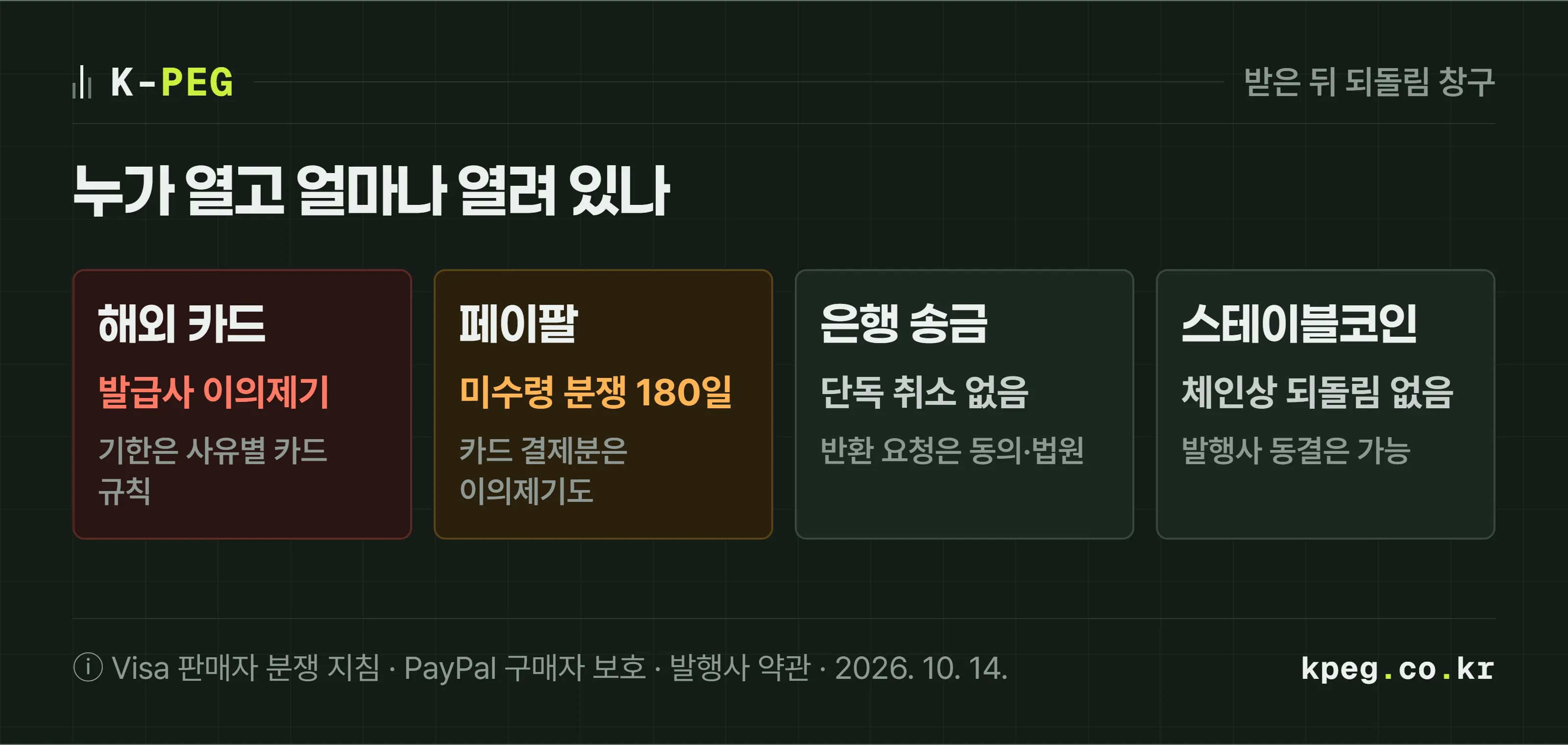 네 가지 대금 수령 경로별로 받은 뒤 되돌림이 열려 있는 창구를 비교한 도식. 해외 카드는 카드 소지자 이의제기로 발급사가 판단하고 기한은 사유별 카드 규칙, 페이팔은 미수령 분쟁 180일, 은행 송금은 보낸 쪽 단독 취소 장치 없음, 스테이블코인은 체인상 되돌림 없음과 발행사 동결 가능.