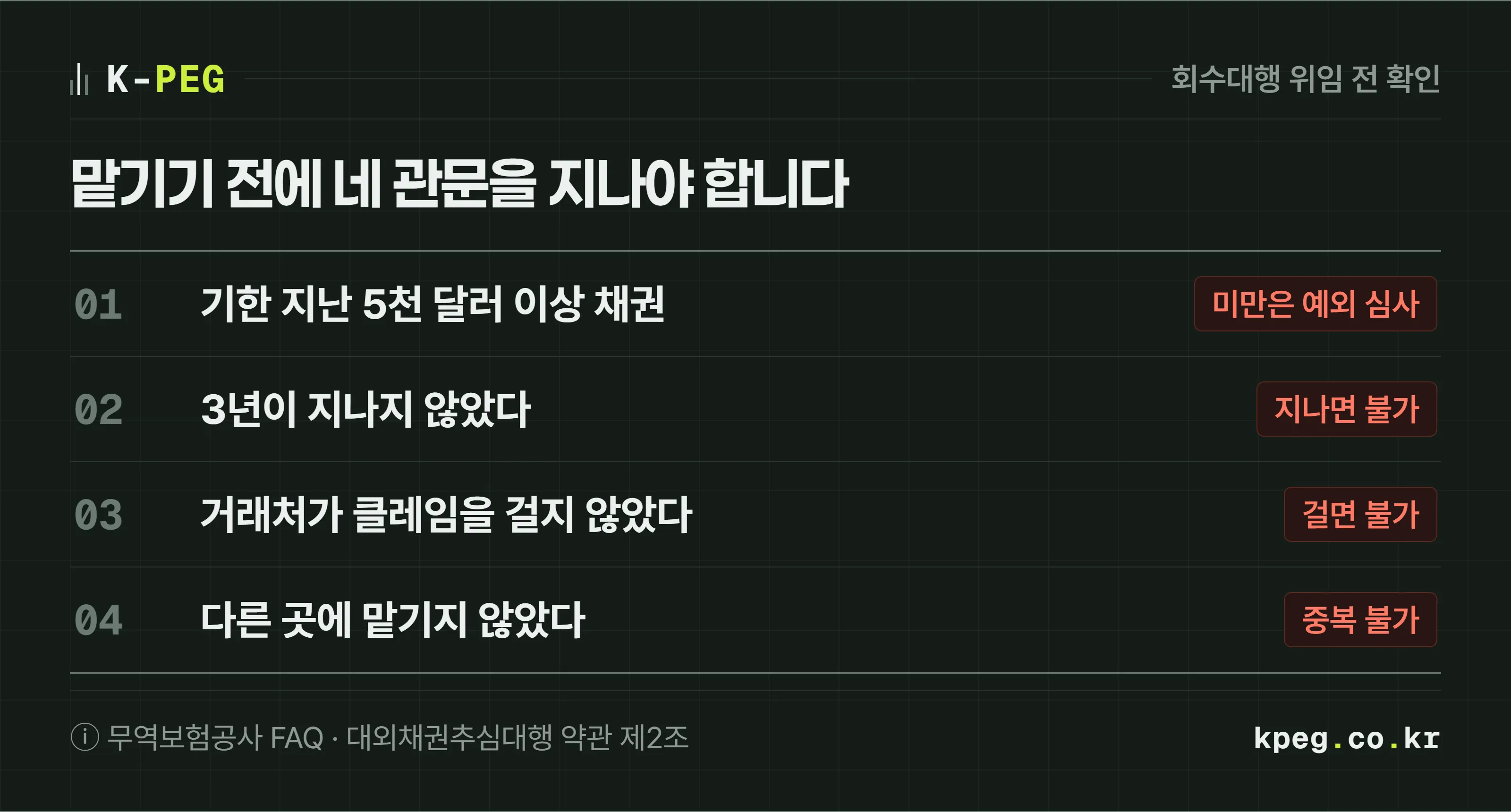 해외 미수금을 무역보험공사 회수대행에 맡기기 전에 확인할 네 가지 관문을 세로로 늘어놓은 도식. 변제기일이 지나고 5천 달러 이상인가, 3년이 지나지 않았는가, 거래처가 클레임을 걸지 않았는가, 다른 곳에 맡기지 않았는가. 하나라도 걸리면 위임이 어렵다.