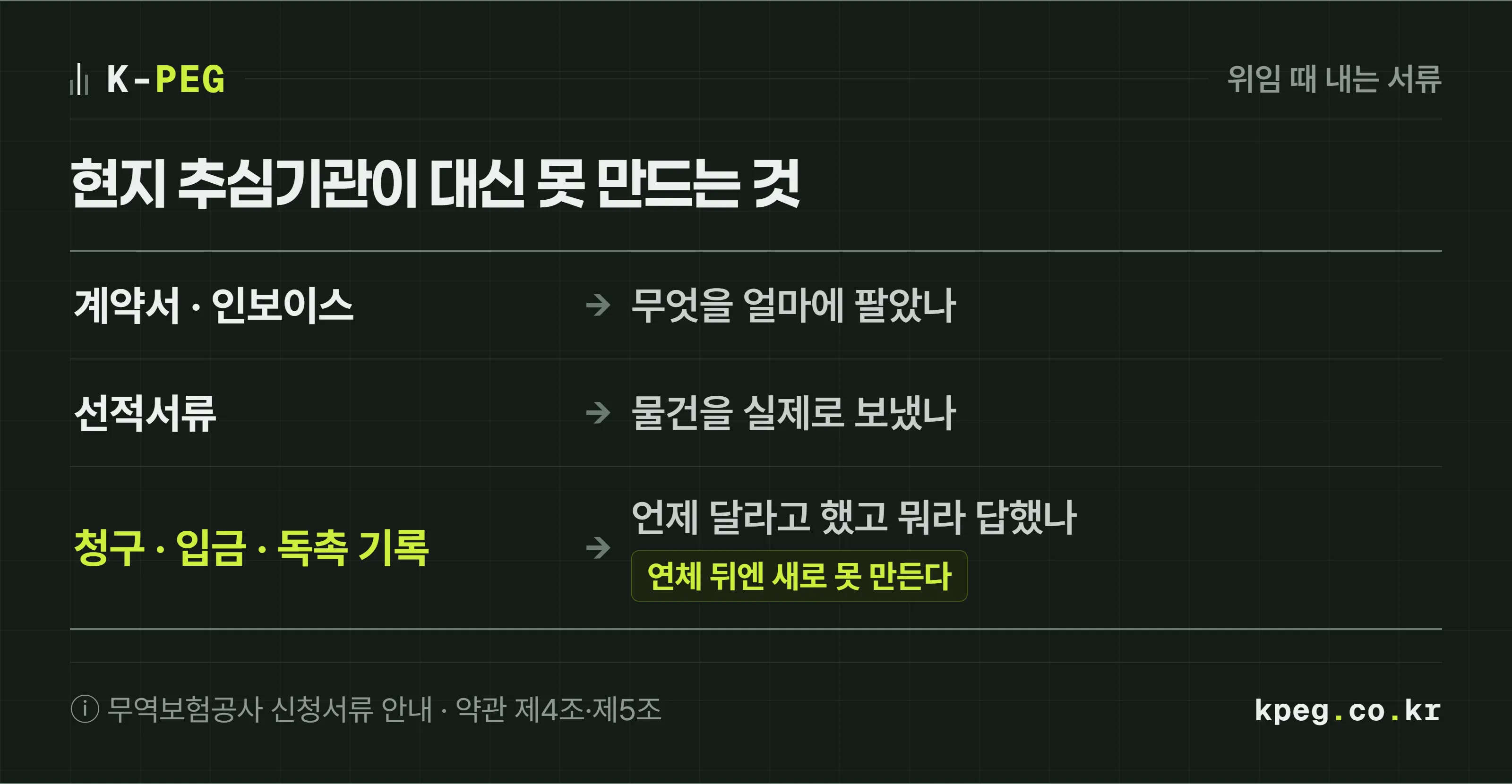 해외추심을 맡길 때 내는 서류를 세 줄로 나눈 표 형태의 도식. 계약서·인보이스는 무엇을 얼마에 팔았는지, 선적서류는 물건을 보냈는지, 서신·청구와 독촉 기록은 언제 얼마를 달라고 했고 상대가 뭐라고 답했는지를 증명한다. 마지막 줄은 연체가 난 뒤에는 새로 만들 수 없다.