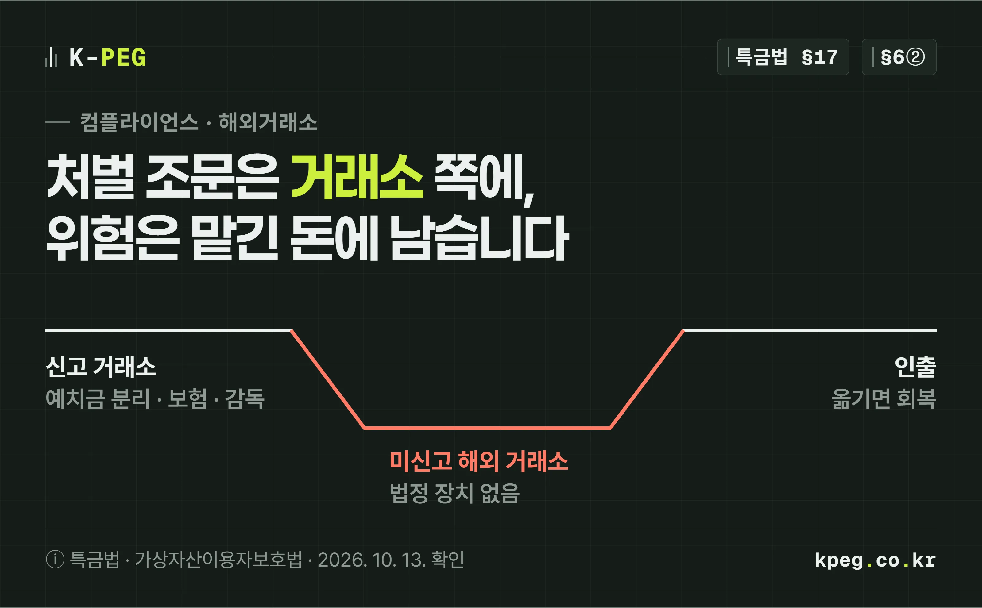 거래소에 맡긴 코인을 지켜 주는 장치를 한 선으로 그린 표지. 금융정보분석원에 신고한 국내 거래소 구간에서는 선이 기준선에 머물다가, 신고 없이 한국인을 상대로 영업하는 해외 거래소 구간에서 크게 꺾여 내려가고, 인출하면 다시 올라온다.