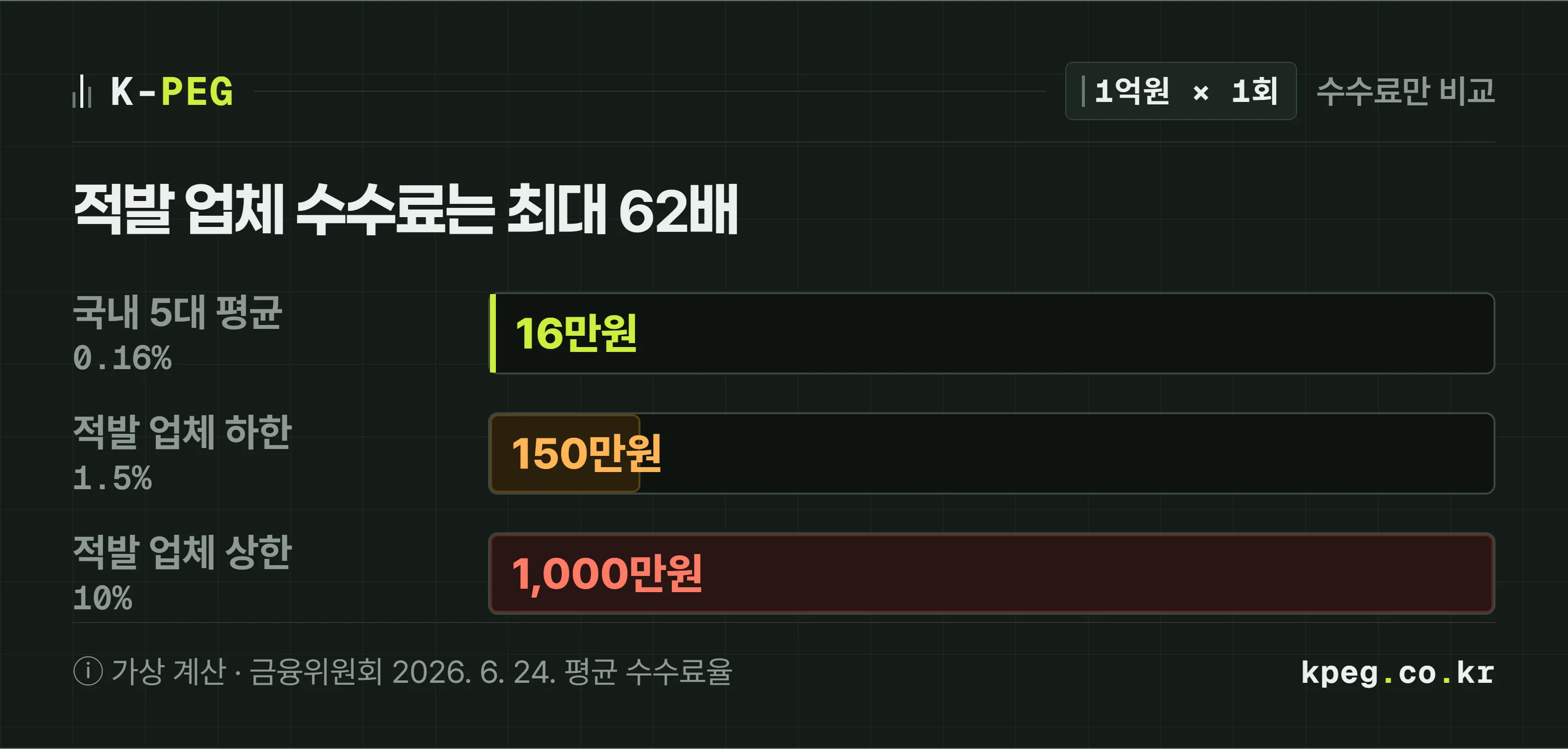 1억원어치 코인을 한 번 거래할 때의 수수료를 세 막대로 비교한 가상 계산. 국내 5대 원화 거래소 평균 0.16퍼센트면 16만원, 적발된 미신고 업체 하한 1.5퍼센트면 150만원, 상한 10퍼센트면 1,000만원.